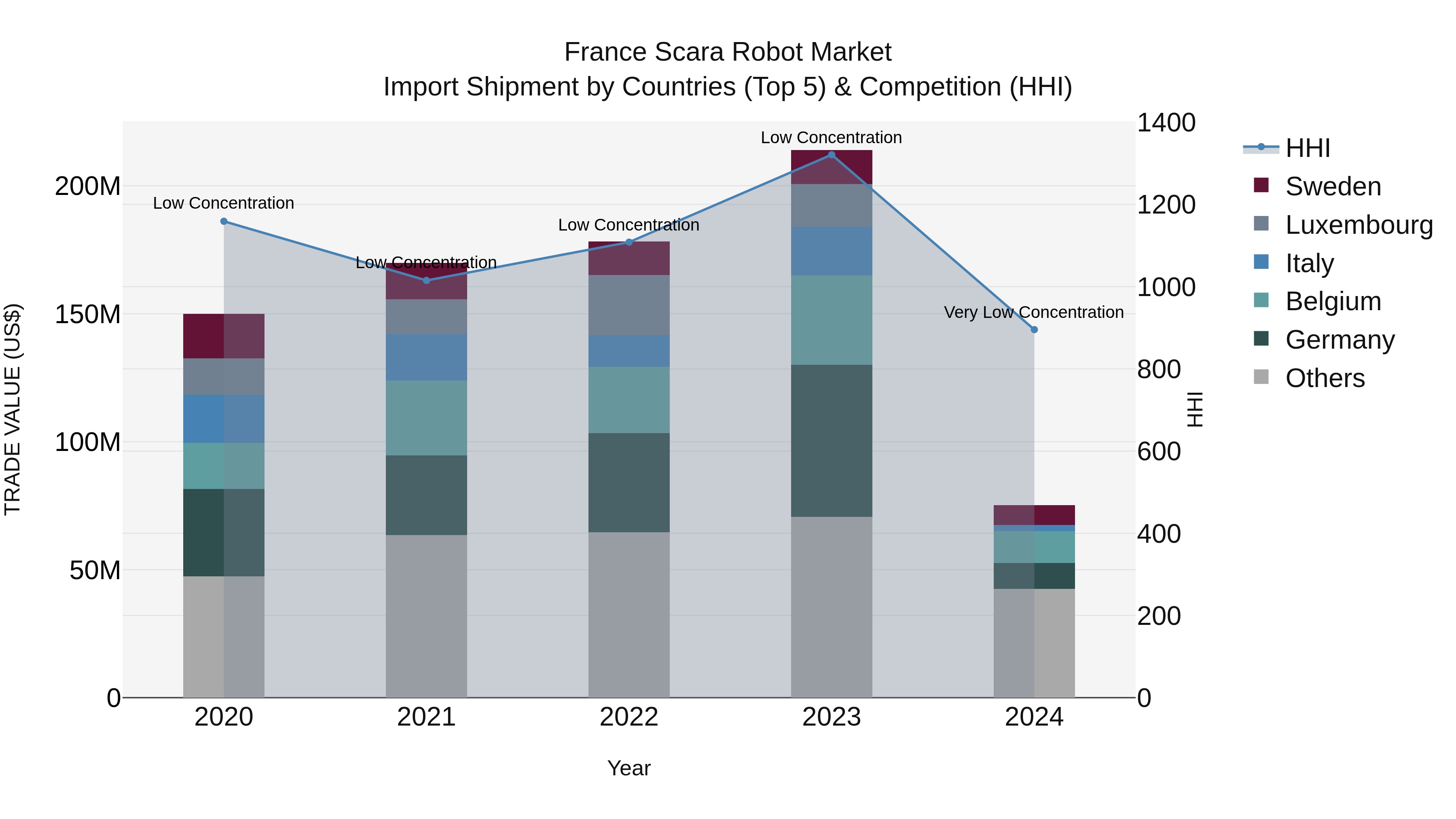 France Scara Robot Market Top 5 Importing Countries and Market Competition (HHI) Analysis