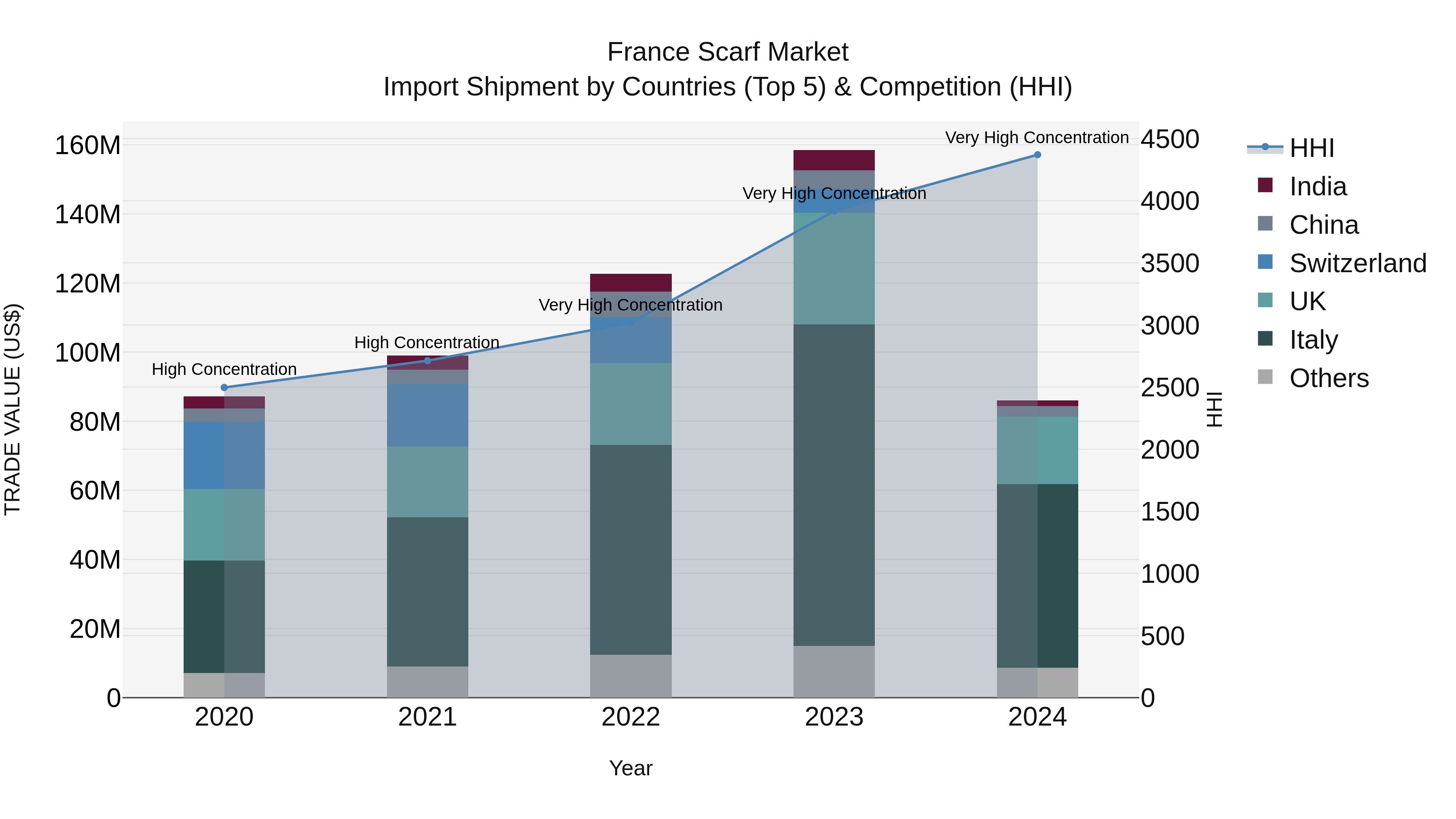 France Scarf Market Top 5 Importing Countries and Market Competition (HHI) Analysis