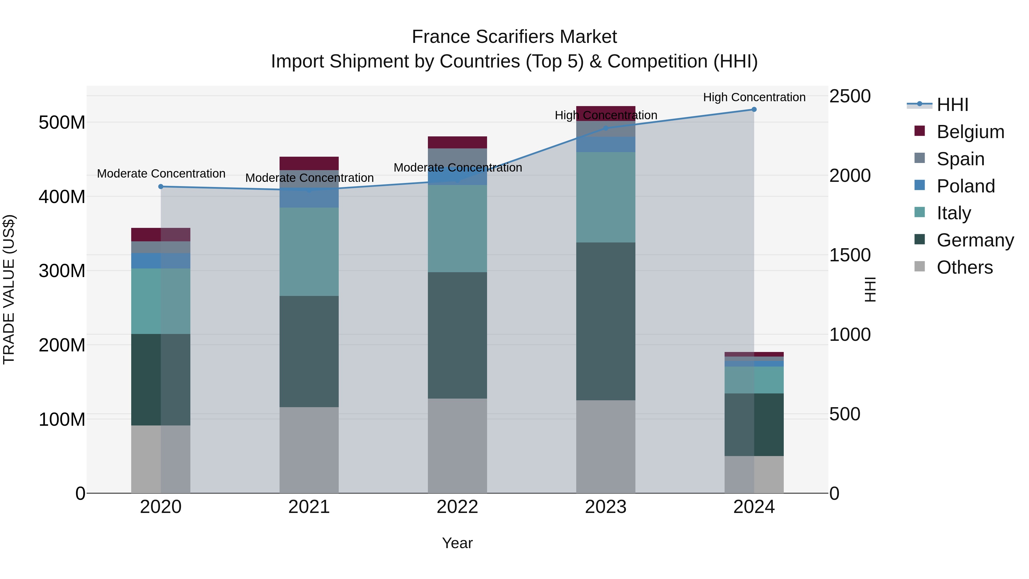 France Scarifiers Market Top 5 Importing Countries and Market Competition (HHI) Analysis
