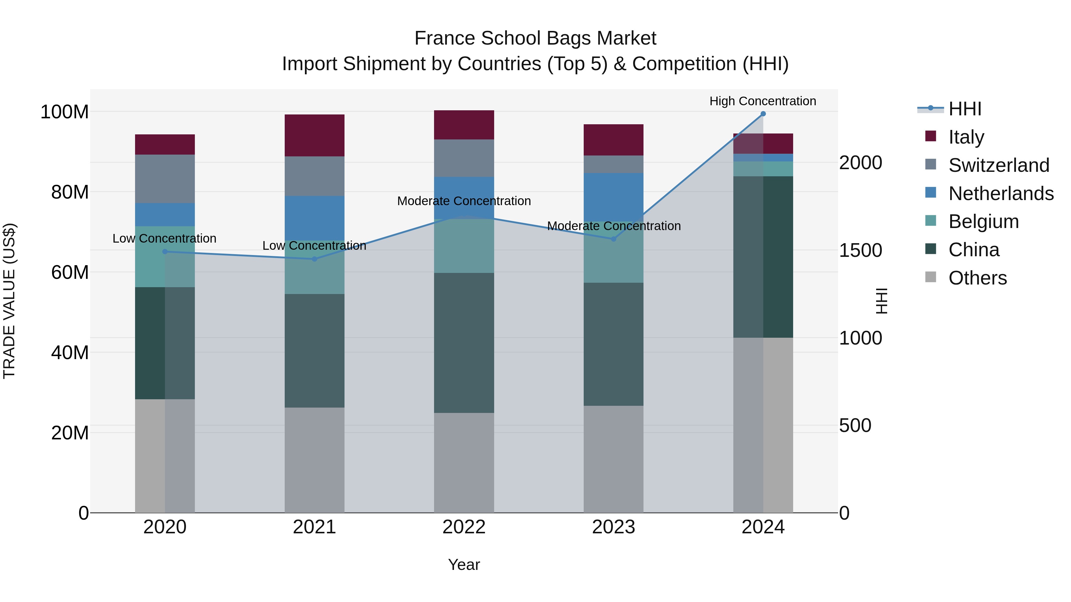 France School Bags Market Top 5 Importing Countries and Market Competition (HHI) Analysis