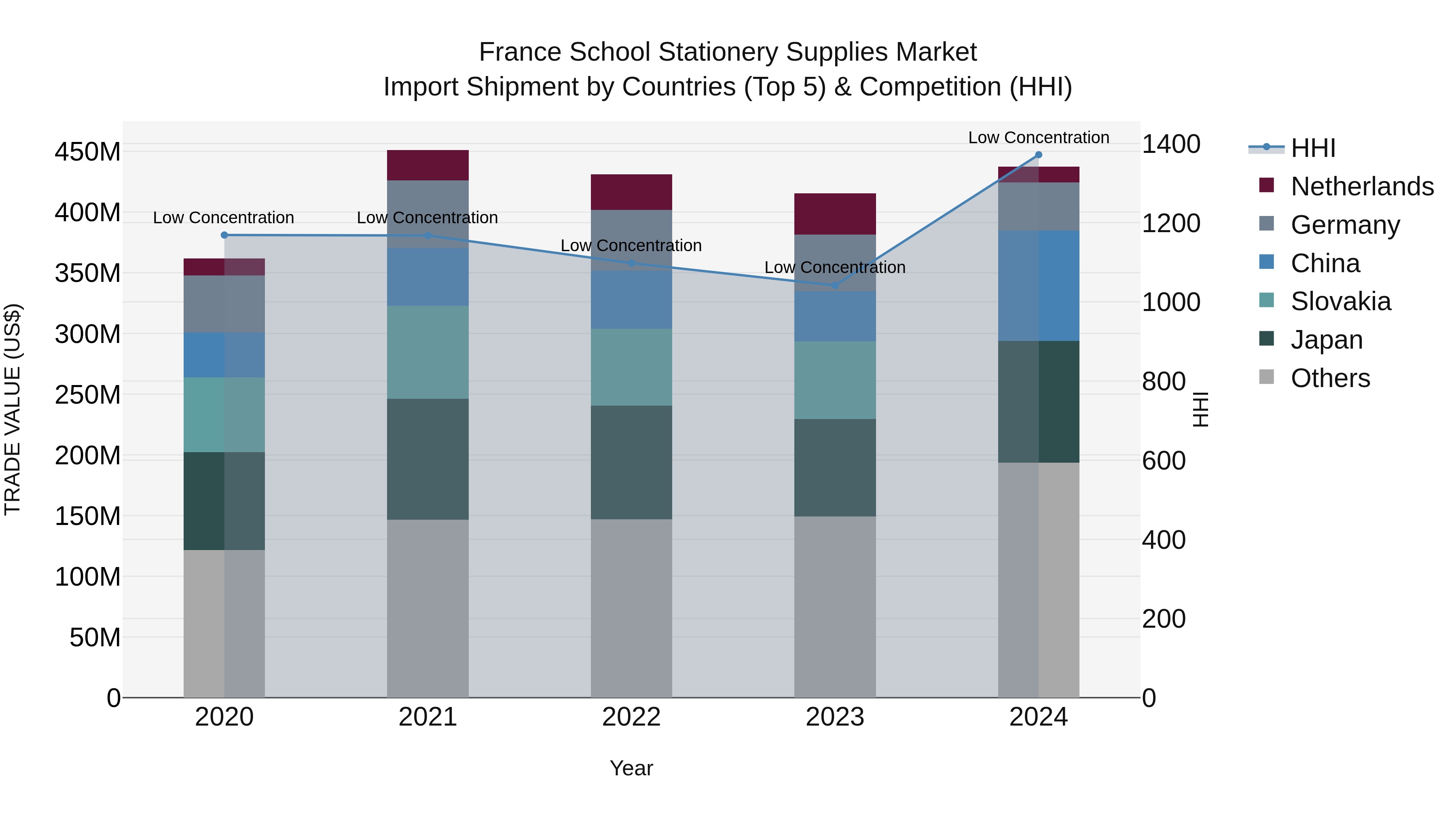 France School Stationery Supplies Market Top 5 Importing Countries and Market Competition (HHI) Analysis