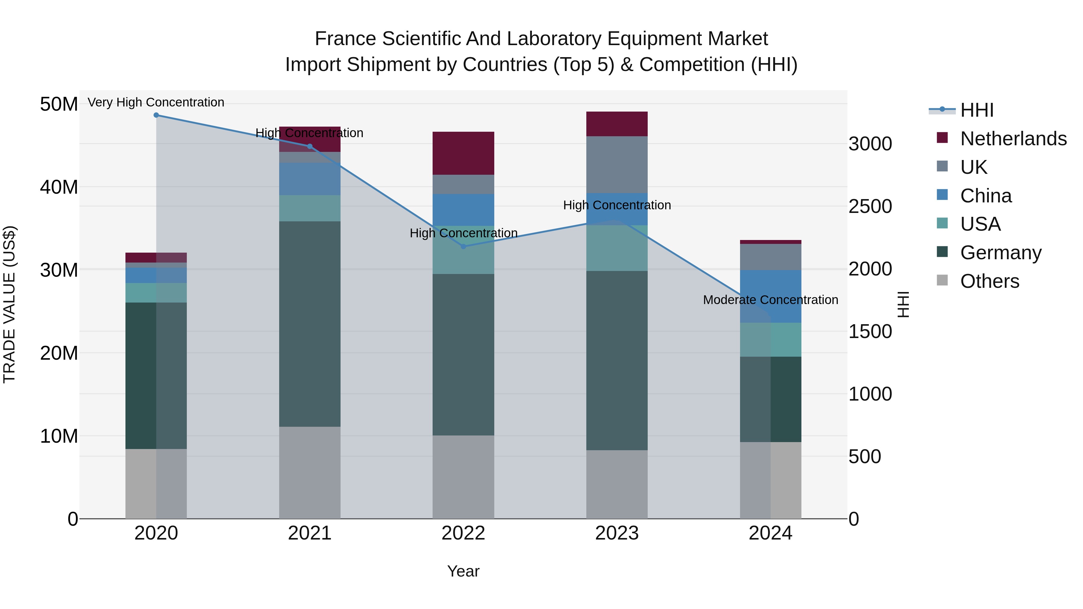 France Scientific and Laboratory Equipment Market Top 5 Importing Countries and Market Competition (HHI) Analysis