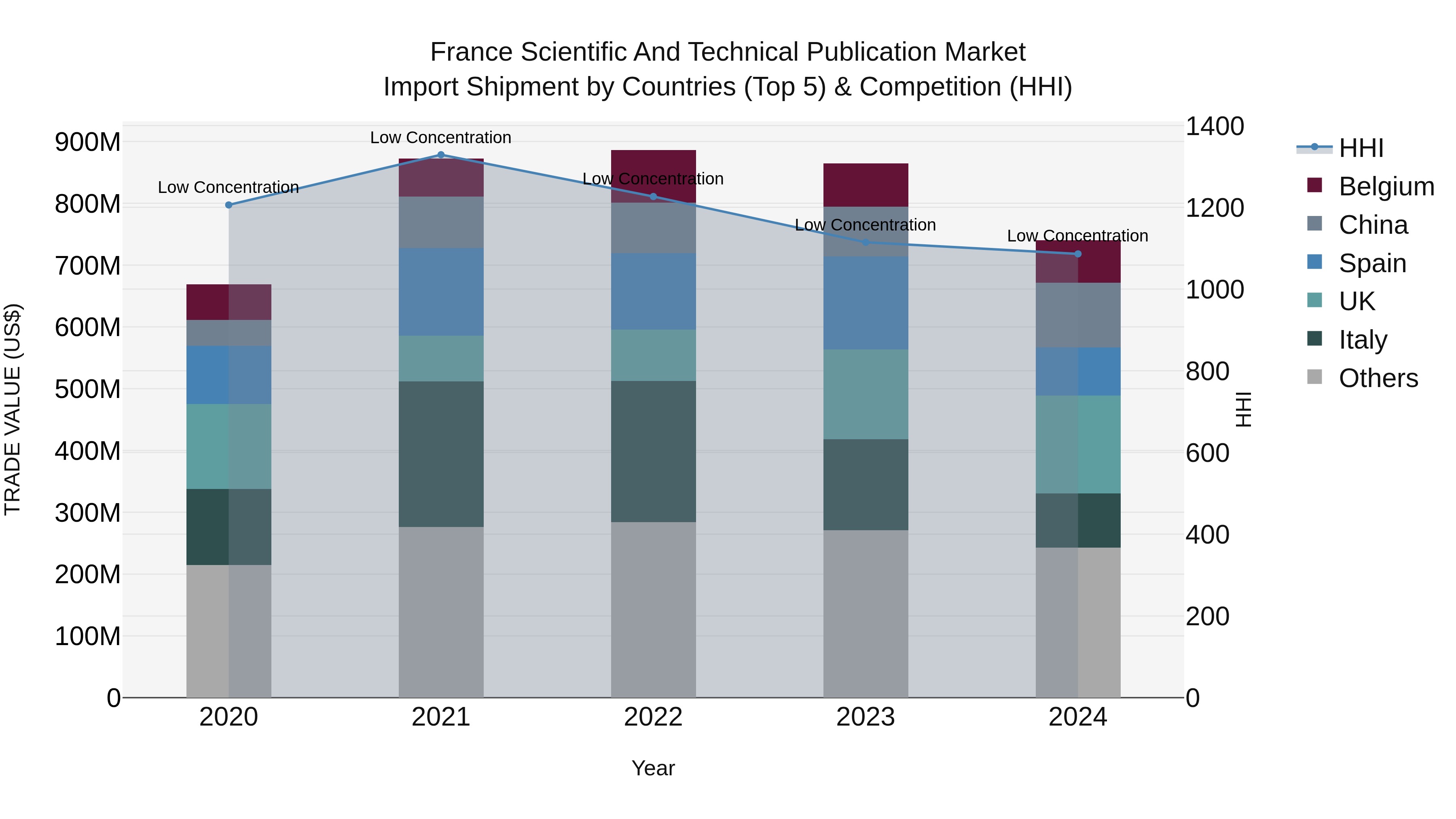 France Scientific and Technical Publication Market Top 5 Importing Countries and Market Competition (HHI) Analysis