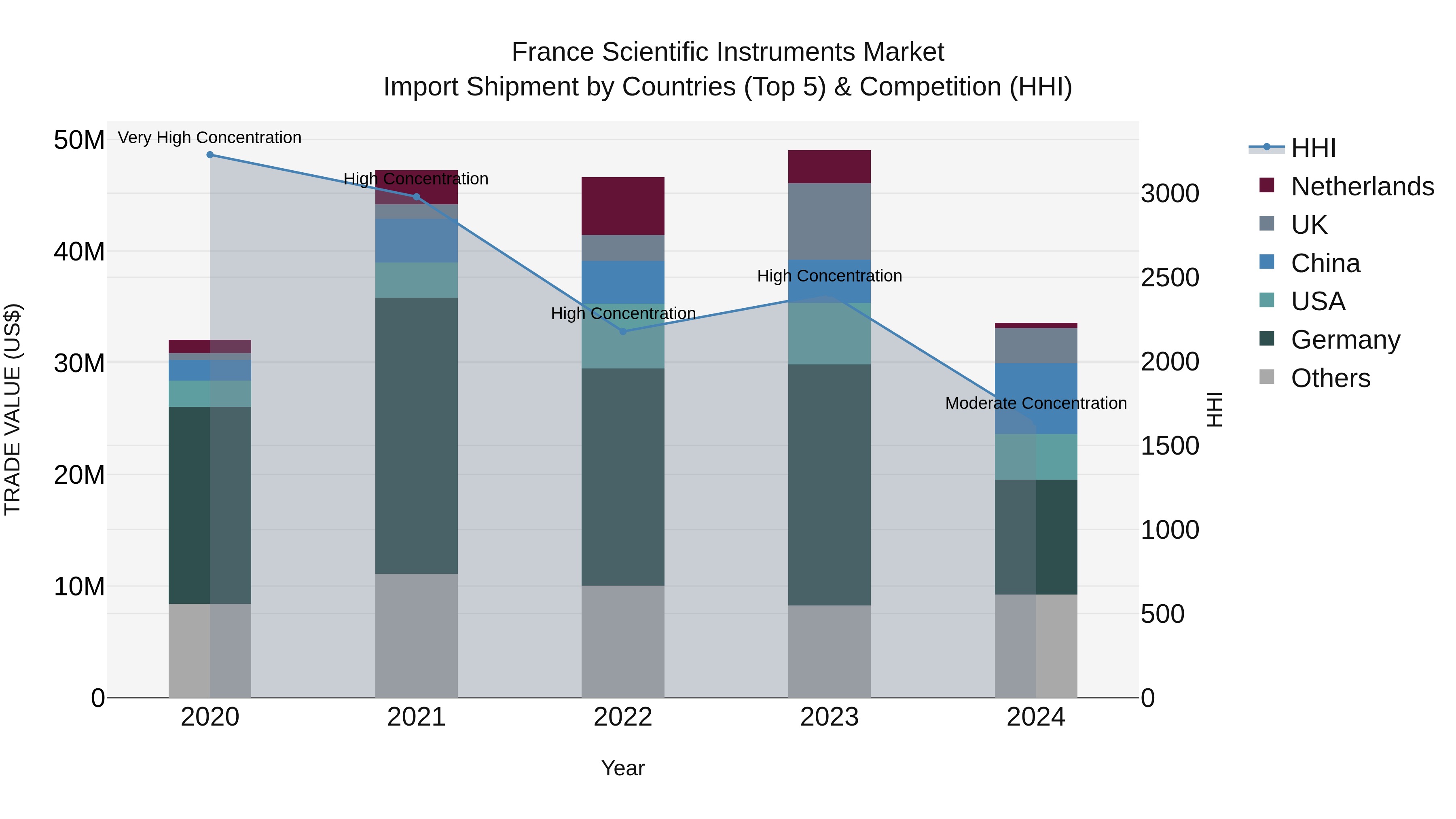 France Scientific Instruments Market Top 5 Importing Countries and Market Competition (HHI) Analysis