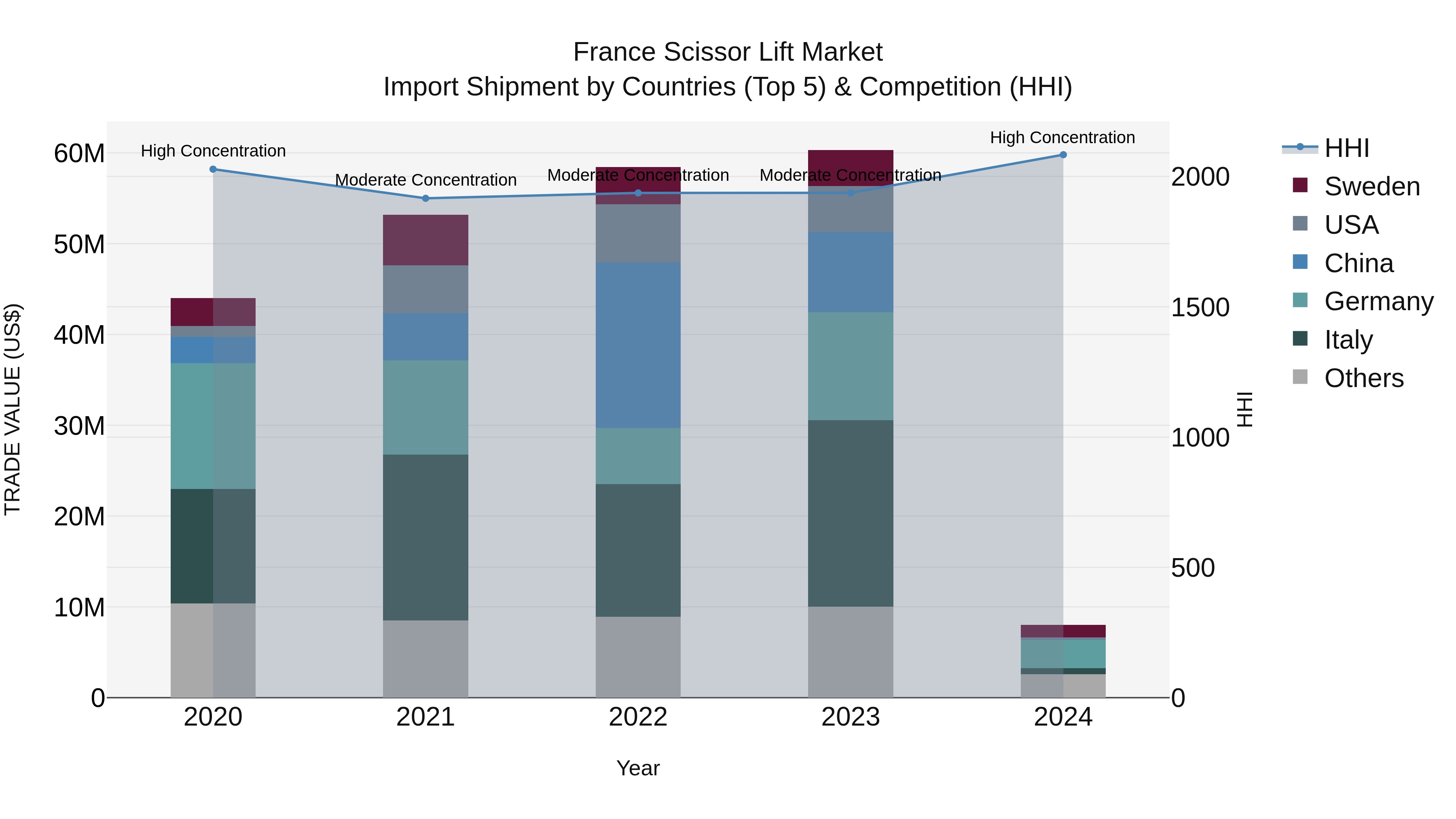 France Scissor Lift Market Top 5 Importing Countries and Market Competition (HHI) Analysis