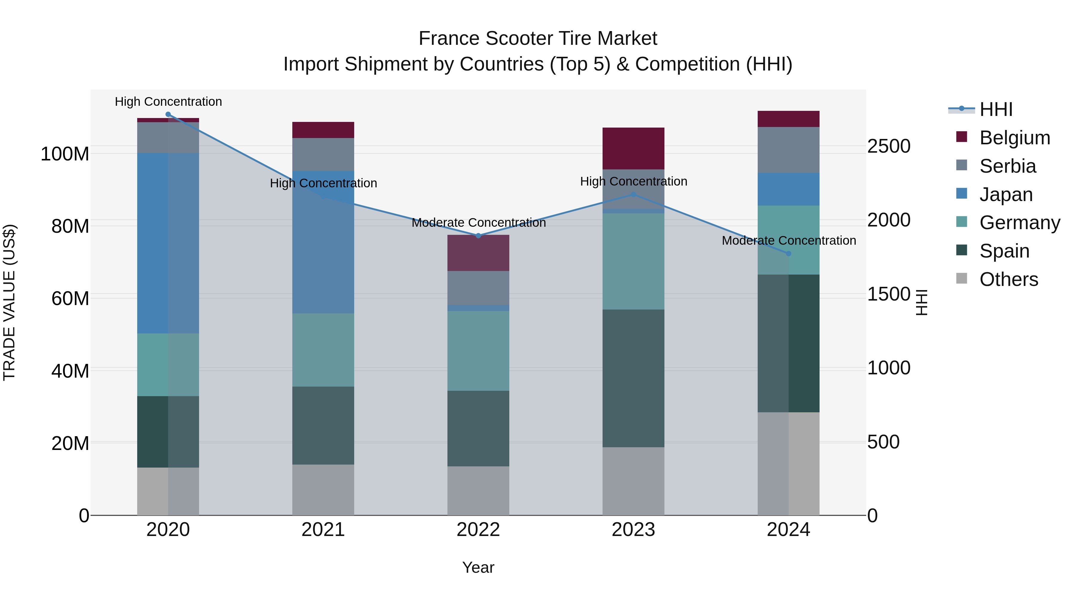 France Scooter Tire Market Top 5 Importing Countries and Market Competition (HHI) Analysis