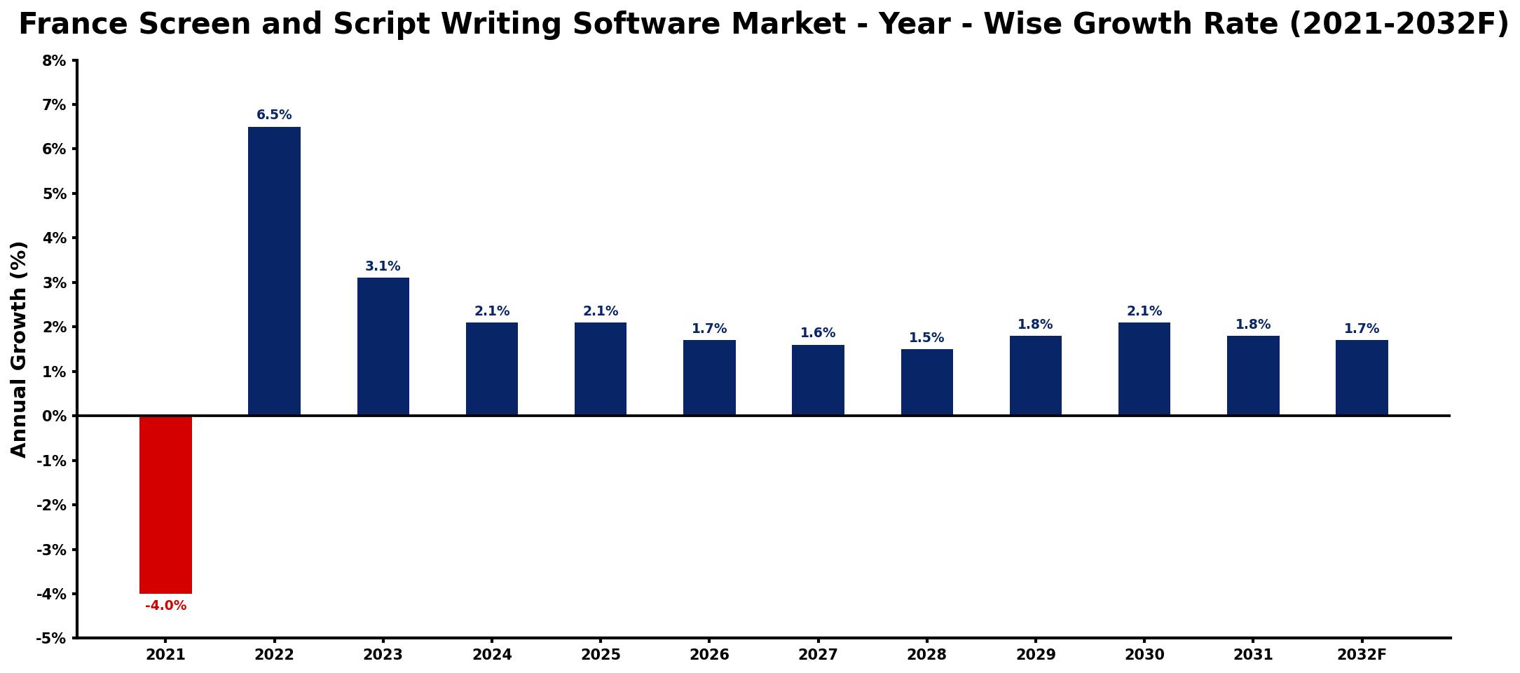 France Screen and Script Writing Software Market Year-wise Growth Rate and Key Drivers
