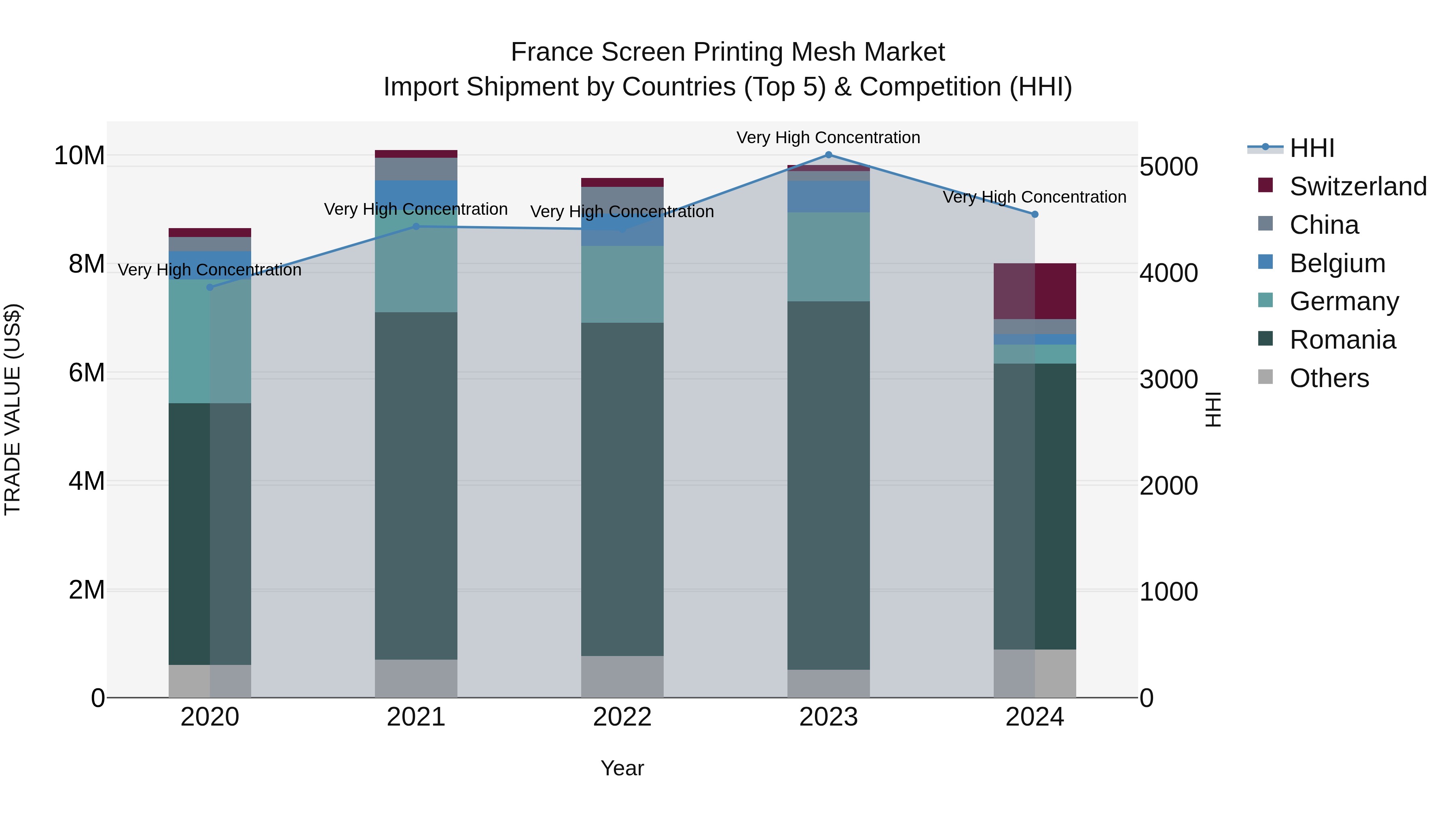 France Screen Printing Mesh Market Top 5 Importing Countries and Market Competition (HHI) Analysis