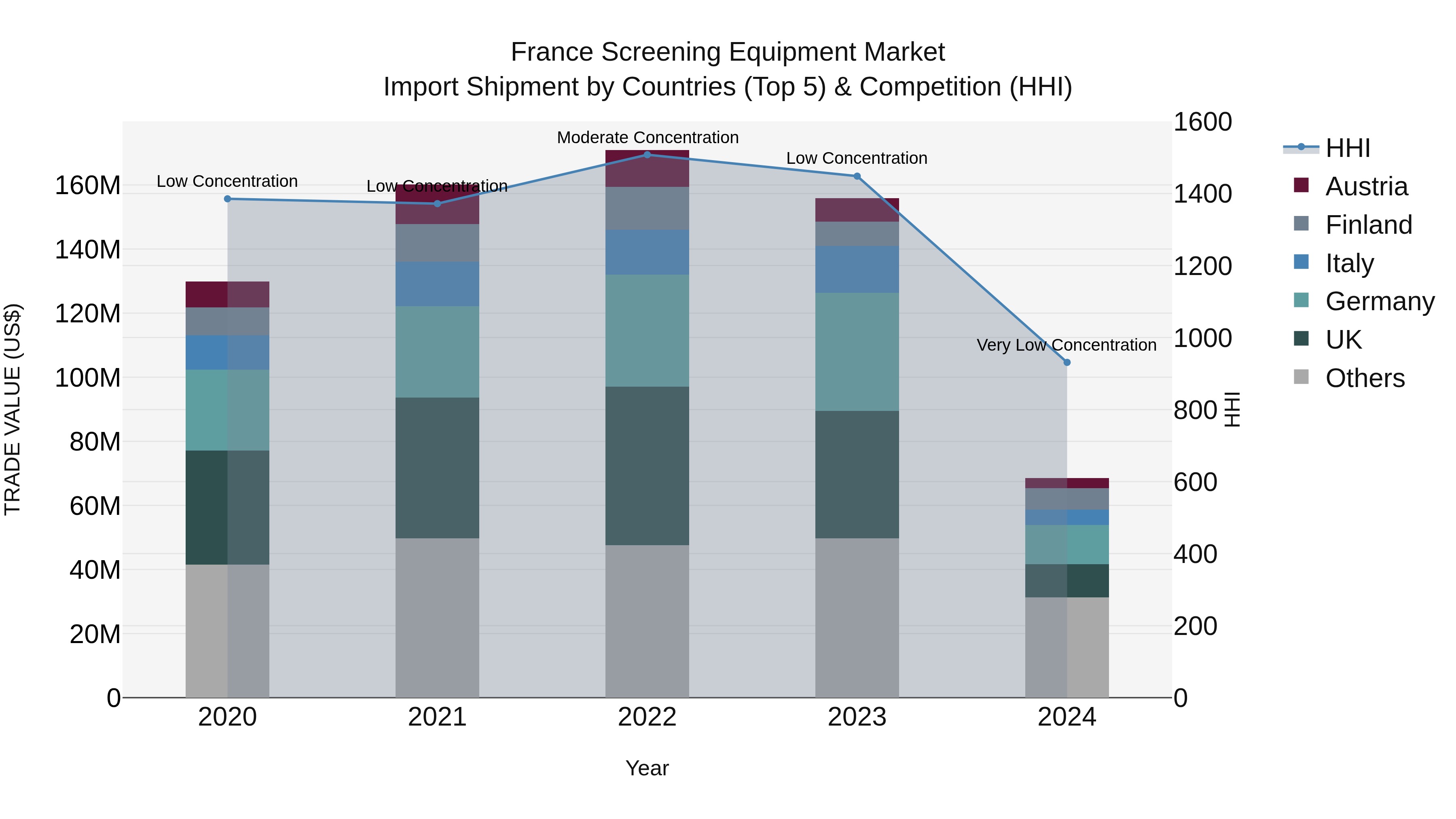 France Screening Equipment Market Top 5 Importing Countries and Market Competition (HHI) Analysis