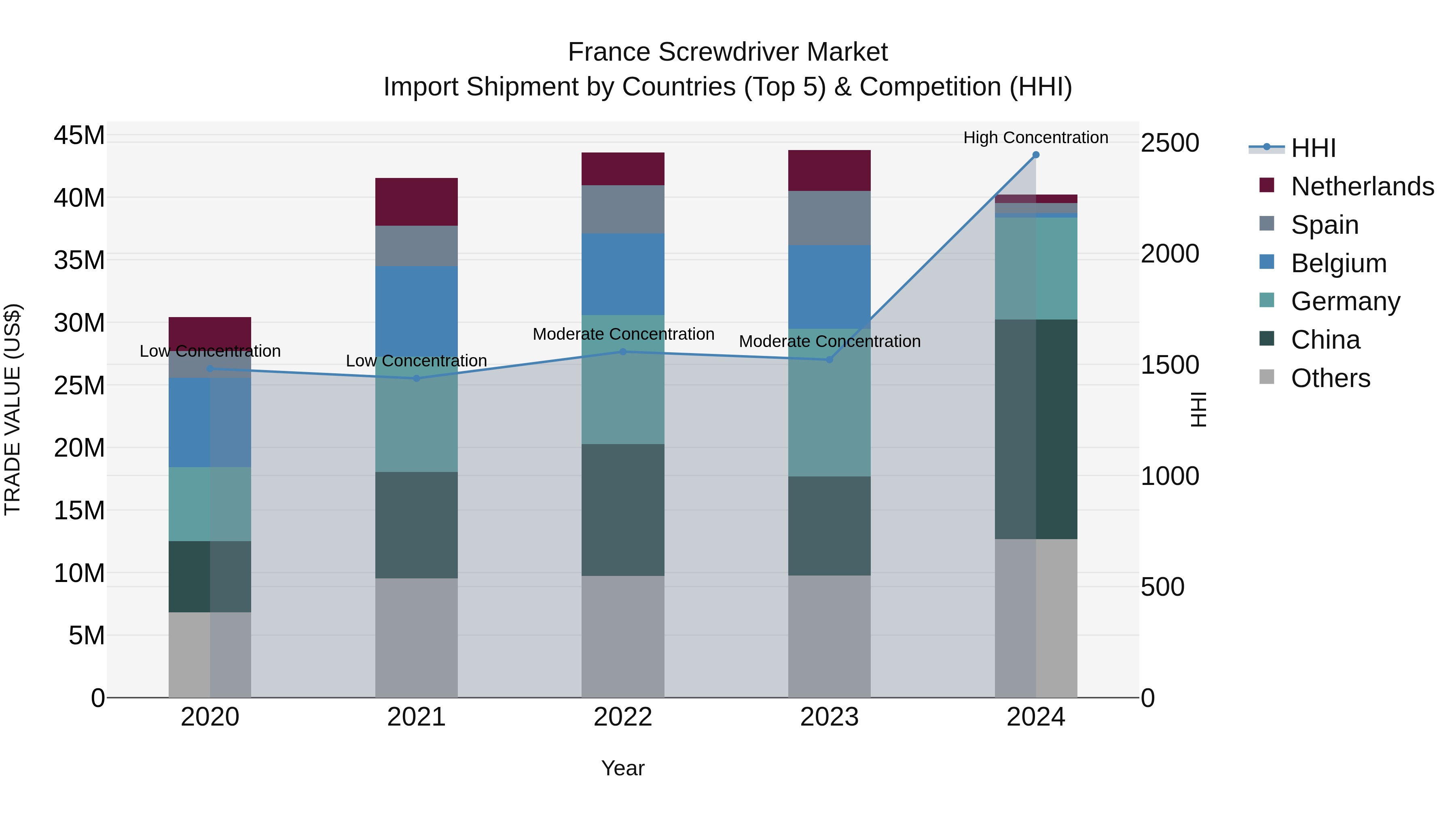 France Screwdriver Market Top 5 Importing Countries and Market Competition (HHI) Analysis