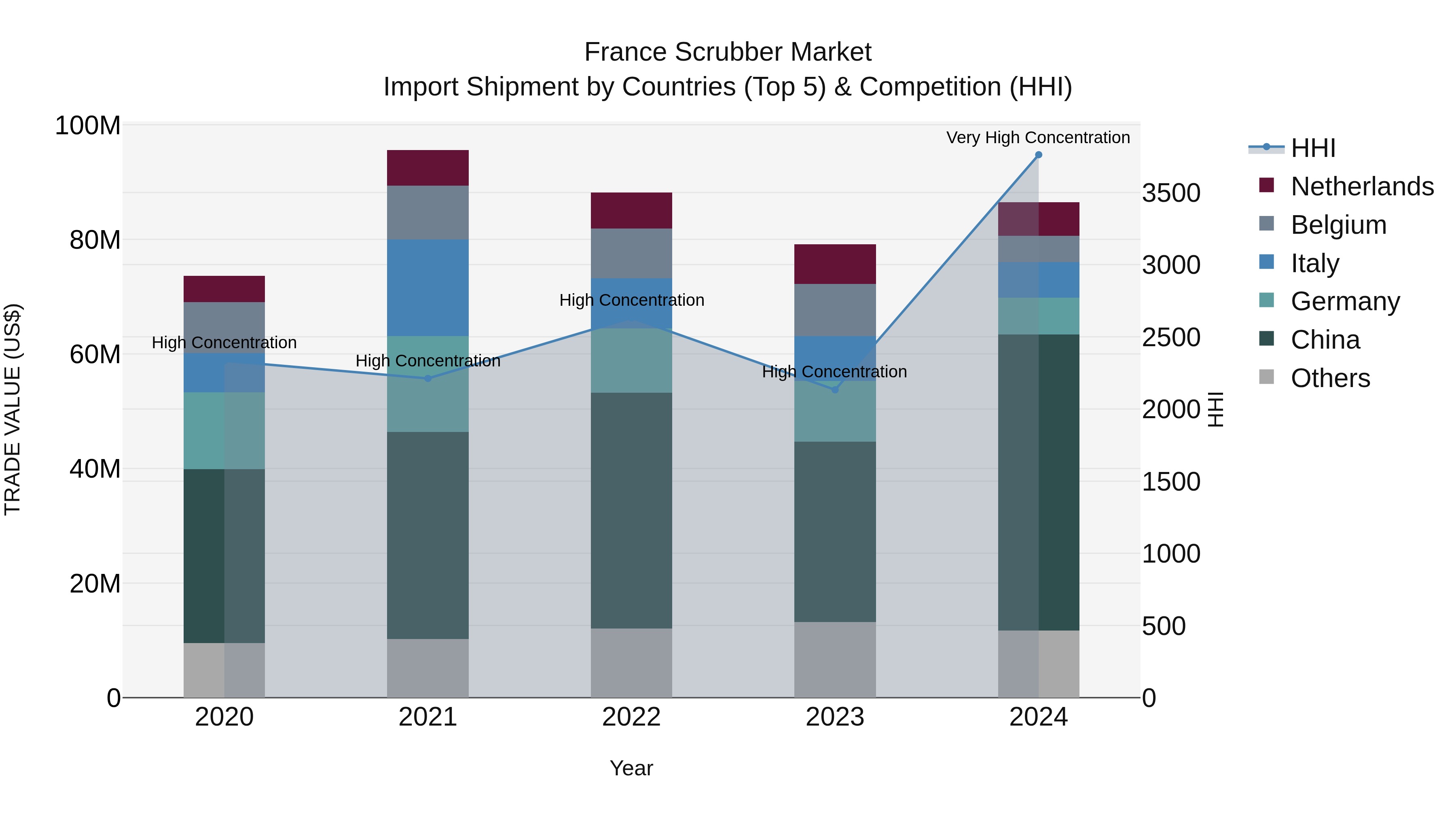 France Scrubber Market Top 5 Importing Countries and Market Competition (HHI) Analysis