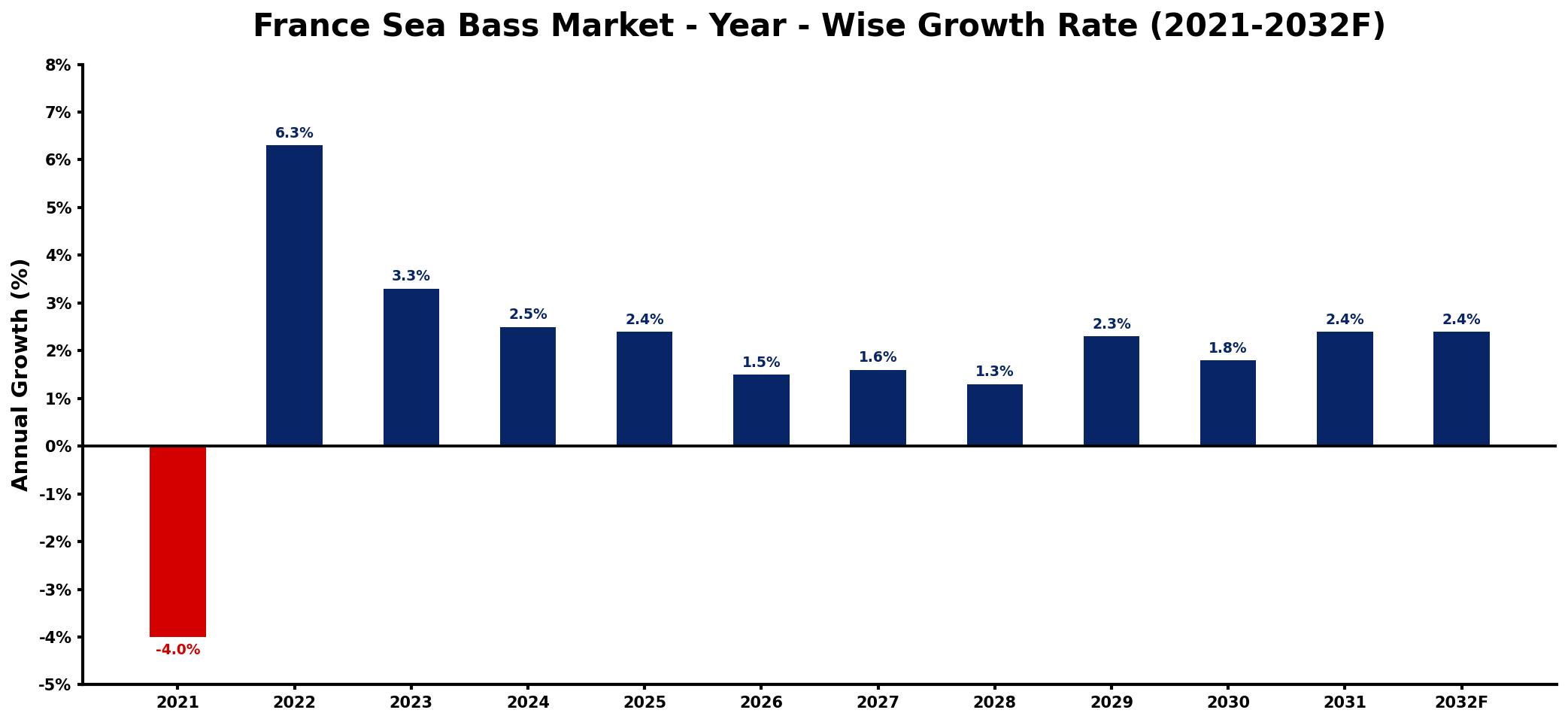France Sea Bass Market Year-wise Growth Rate and Key Drivers