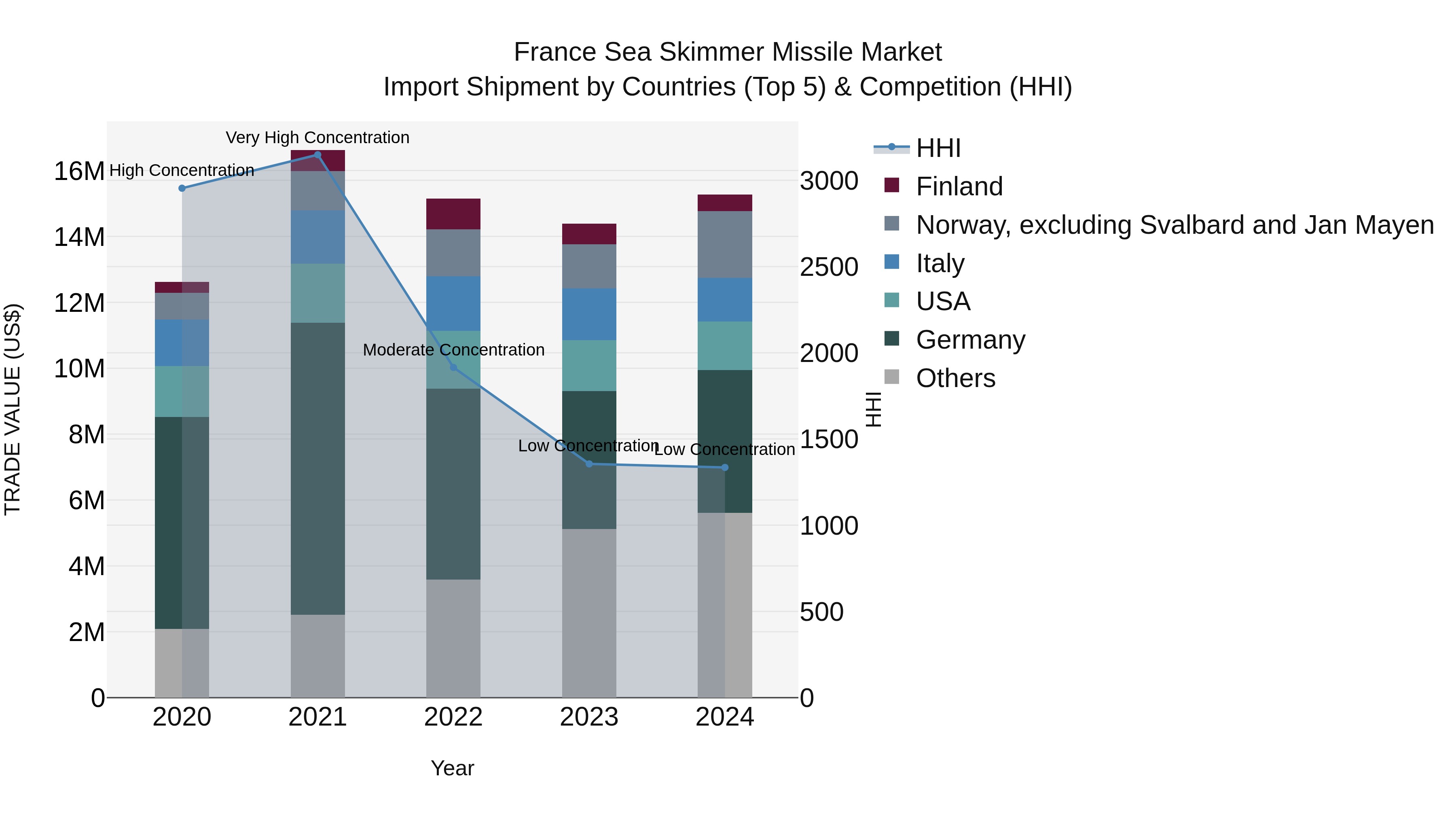 France Sea Skimmer Missile Market Top 5 Importing Countries and Market Competition (HHI) Analysis