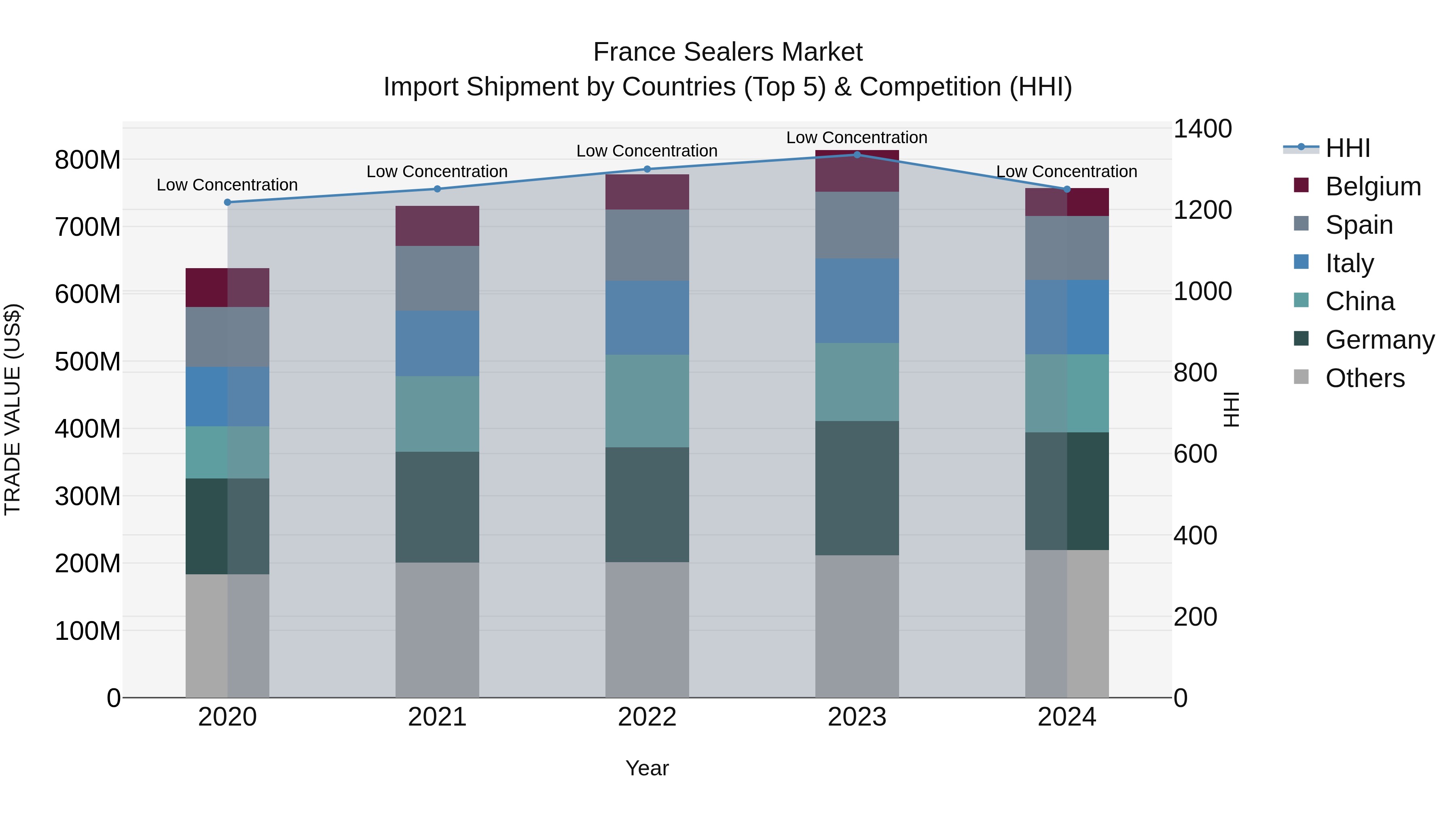 France Sealers Market Top 5 Importing Countries and Market Competition (HHI) Analysis
