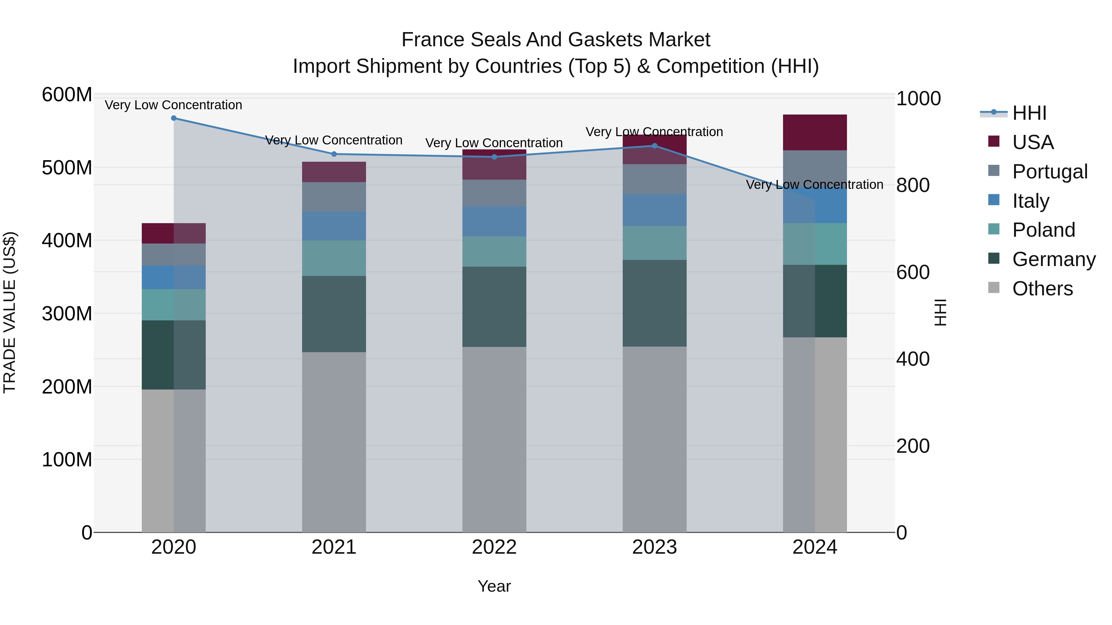 France Seals and Gaskets Market Top 5 Importing Countries and Market Competition (HHI) Analysis