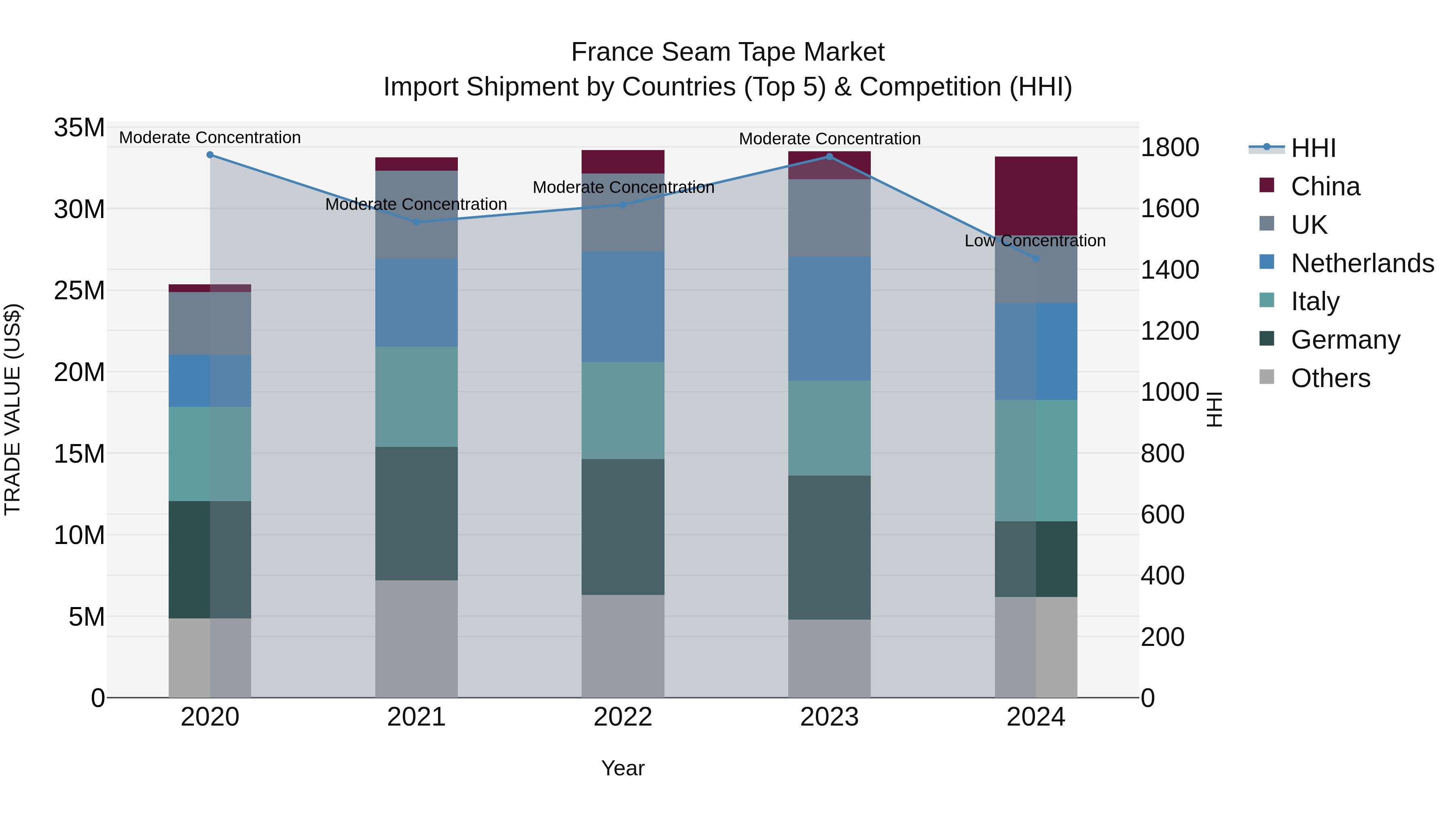 France Seam Tape Market Top 5 Importing Countries and Market Competition (HHI) Analysis