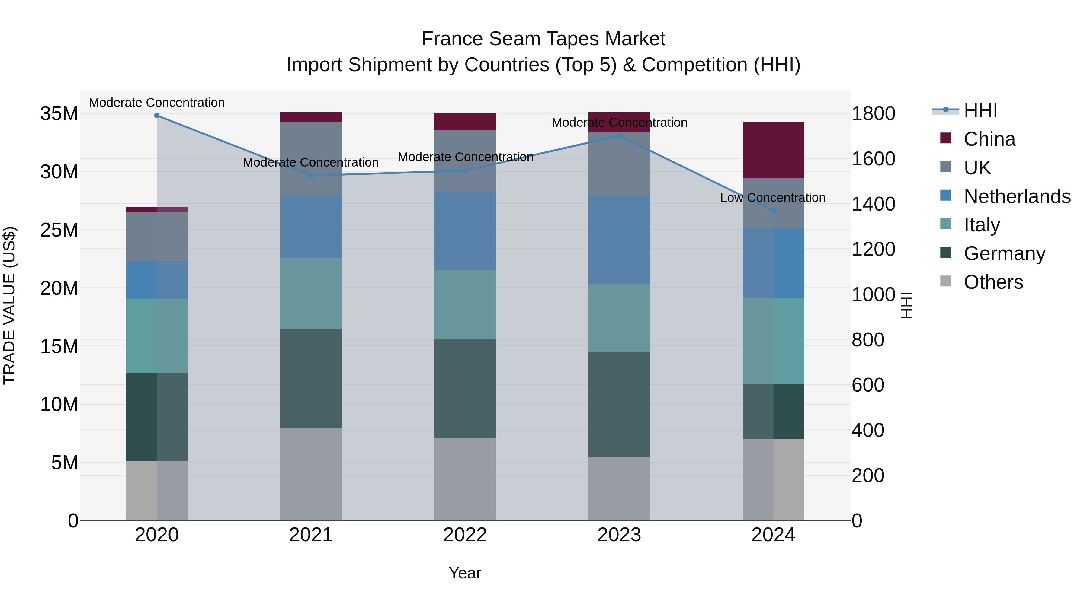 France Seam Tapes Market Top 5 Importing Countries and Market Competition (HHI) Analysis