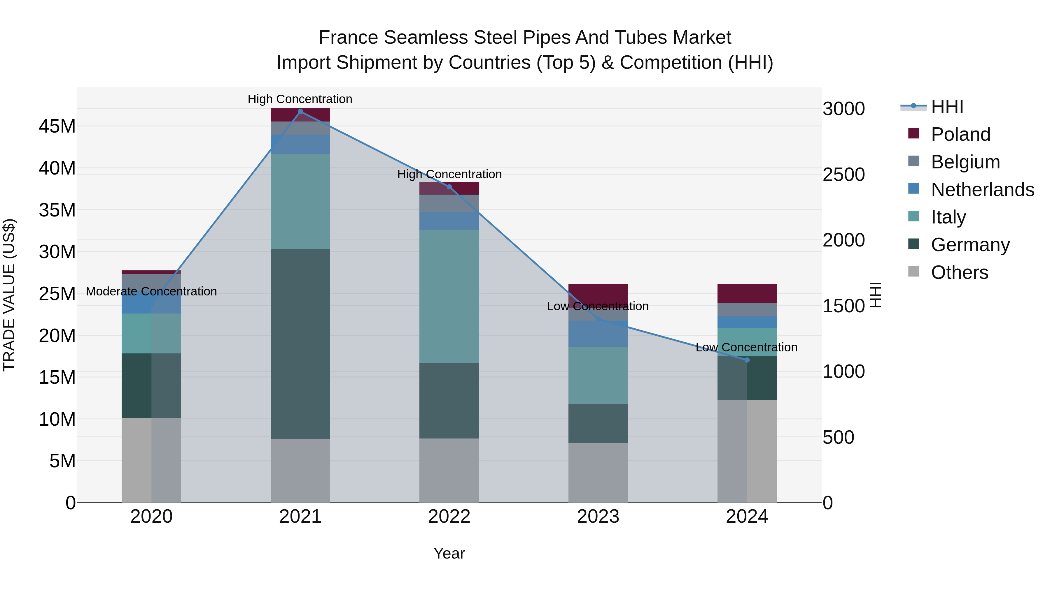 France Seamless Steel Pipes and Tubes Market Top 5 Importing Countries and Market Competition (HHI) Analysis