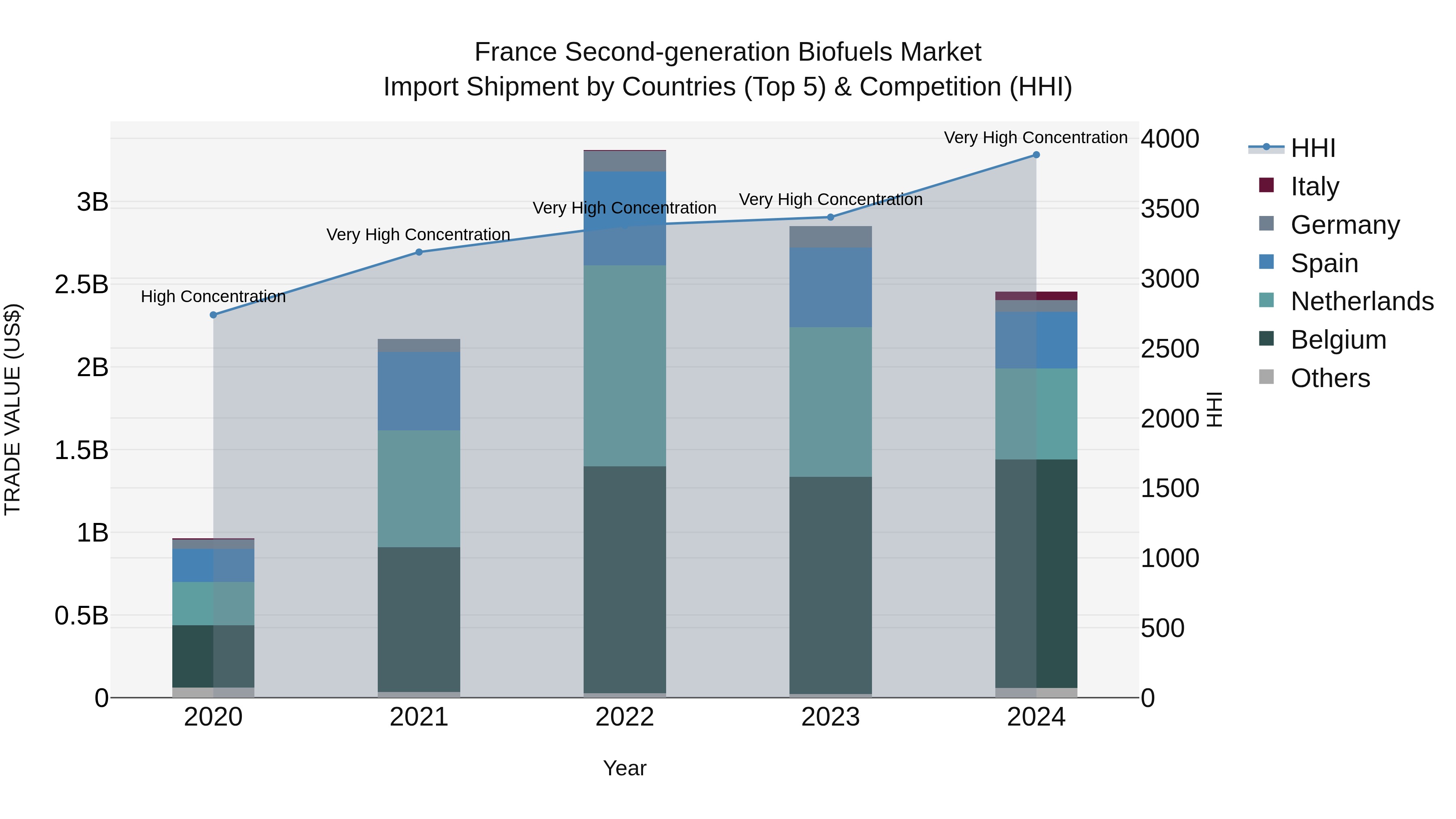 France Second-generation Biofuels Market Top 5 Importing Countries and Market Competition (HHI) Analysis