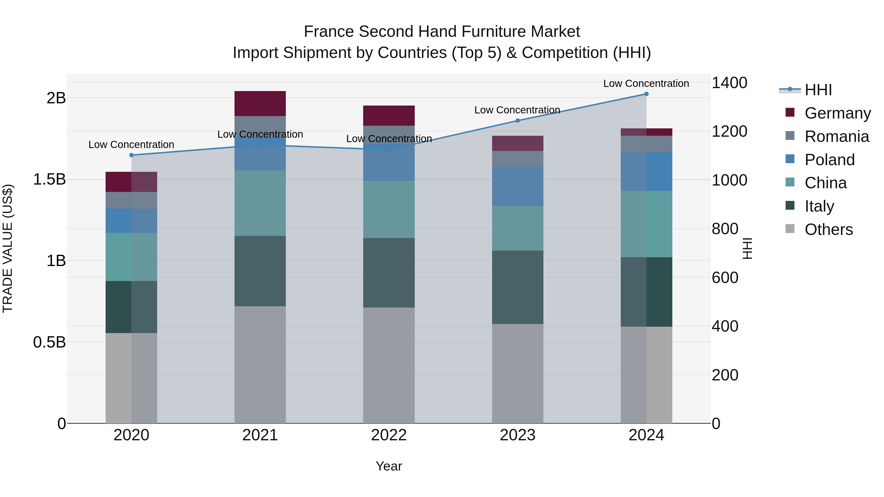 France Second Hand Furniture Market Top 5 Importing Countries and Market Competition (HHI) Analysis