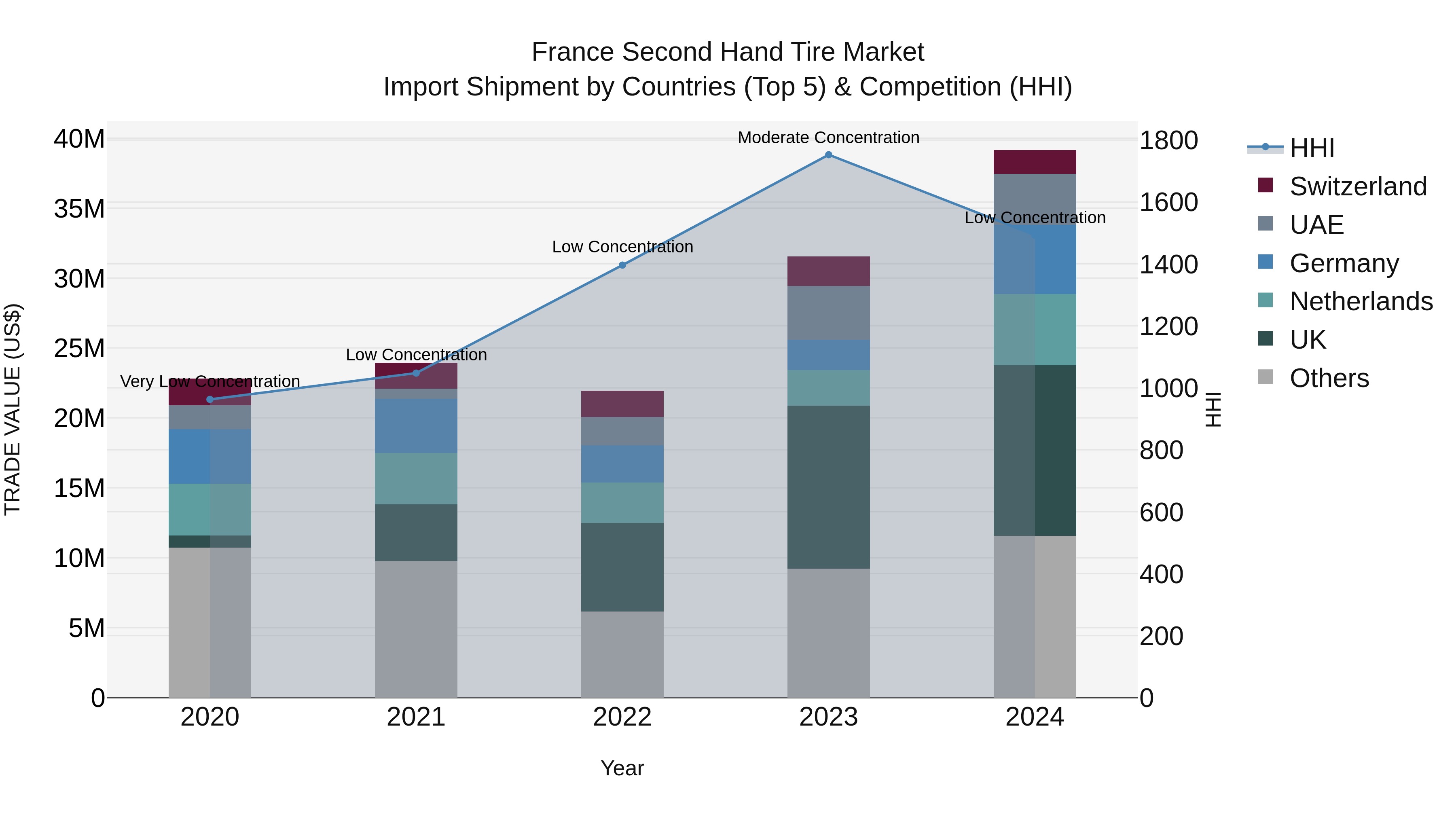France Second Hand Tire Market Top 5 Importing Countries and Market Competition (HHI) Analysis