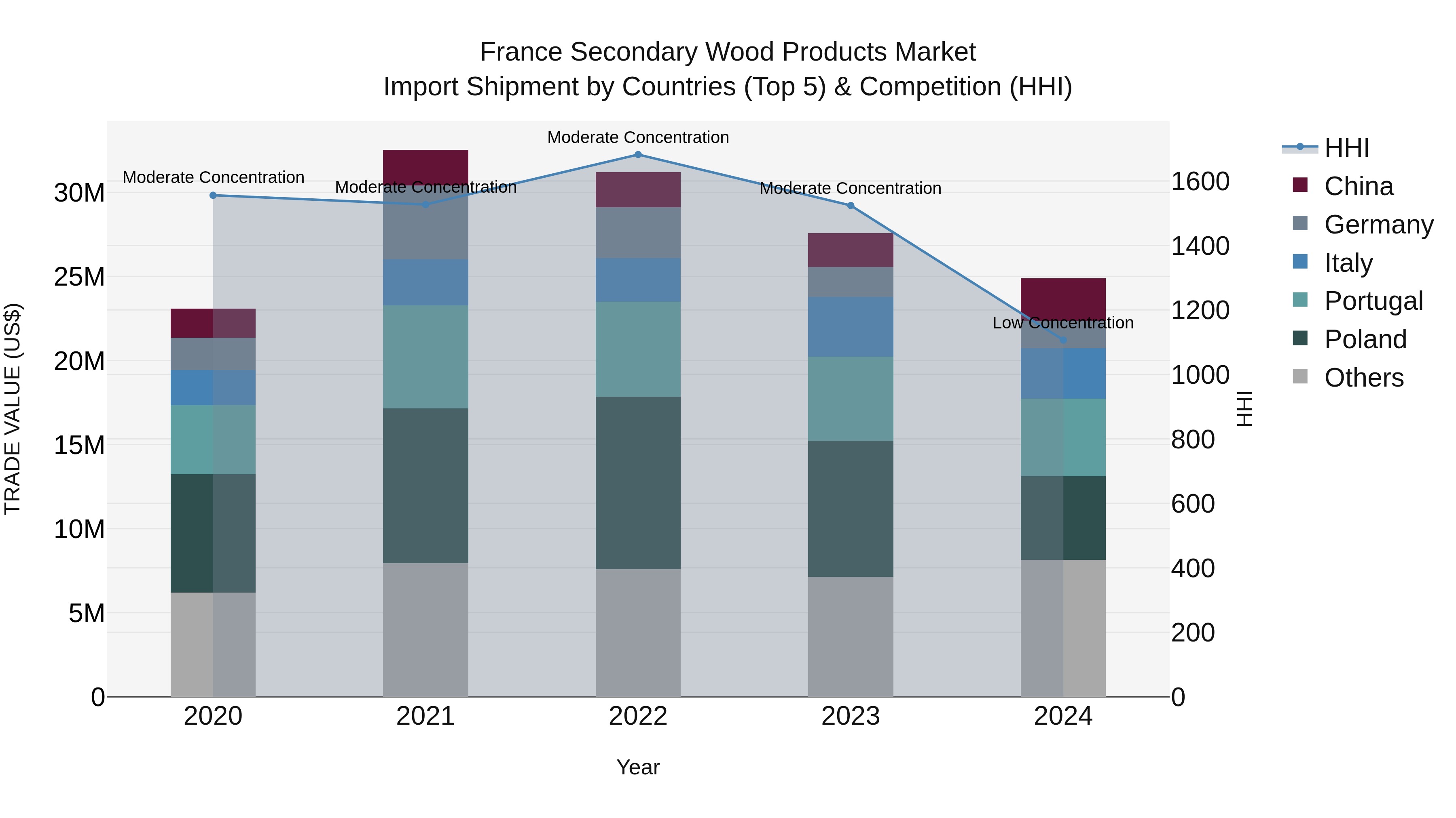 France Secondary Wood Products Market Top 5 Importing Countries and Market Competition (HHI) Analysis