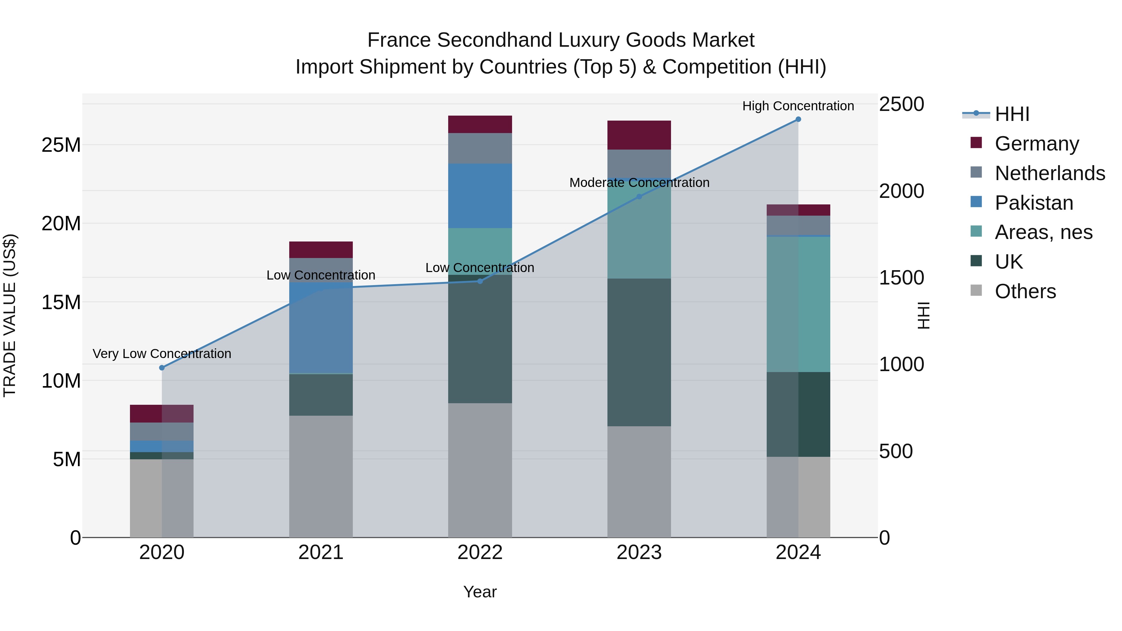 France Secondhand Luxury Goods Market Top 5 Importing Countries and Market Competition (HHI) Analysis