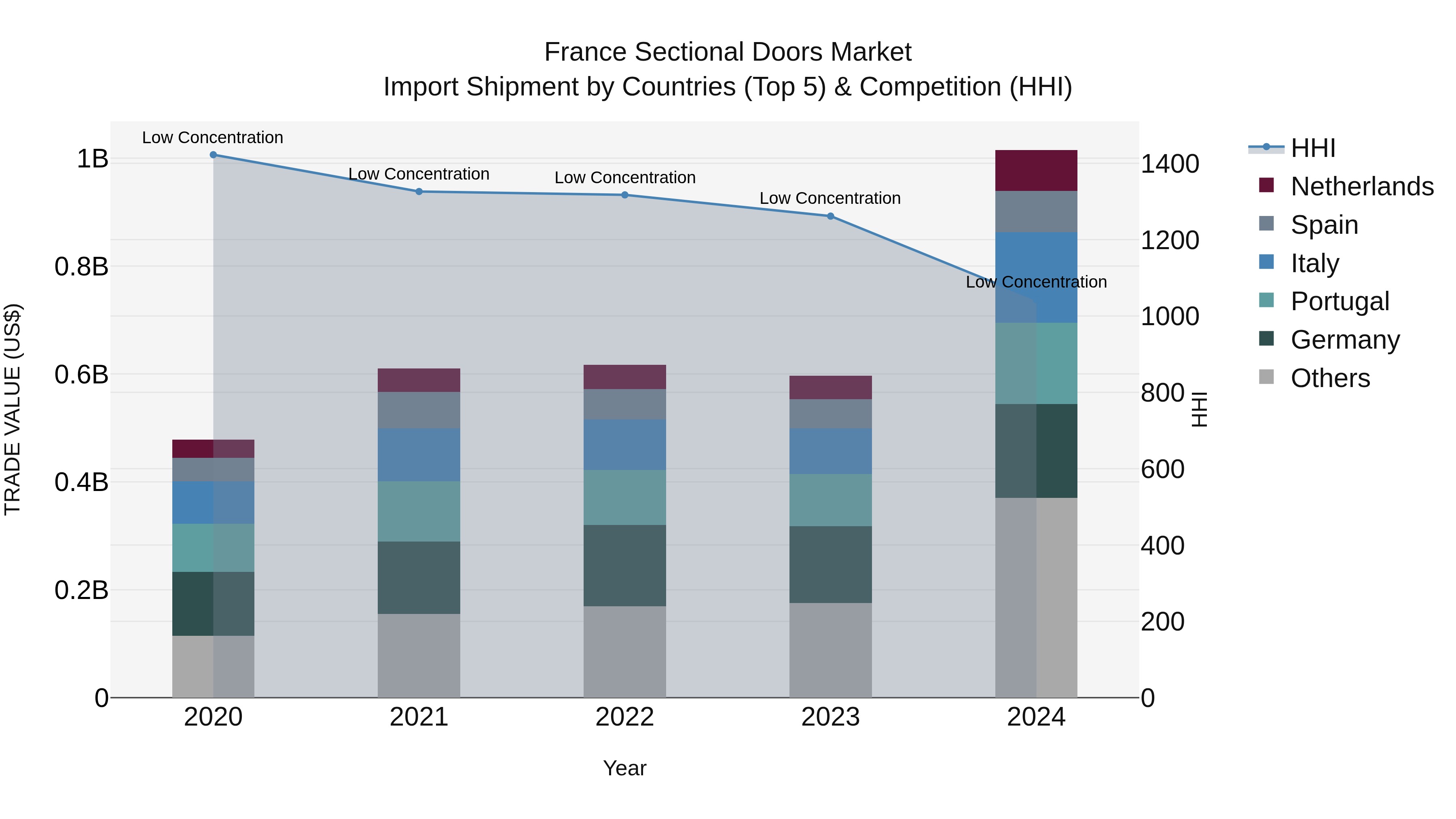 France Sectional Doors Market Top 5 Importing Countries and Market Competition (HHI) Analysis