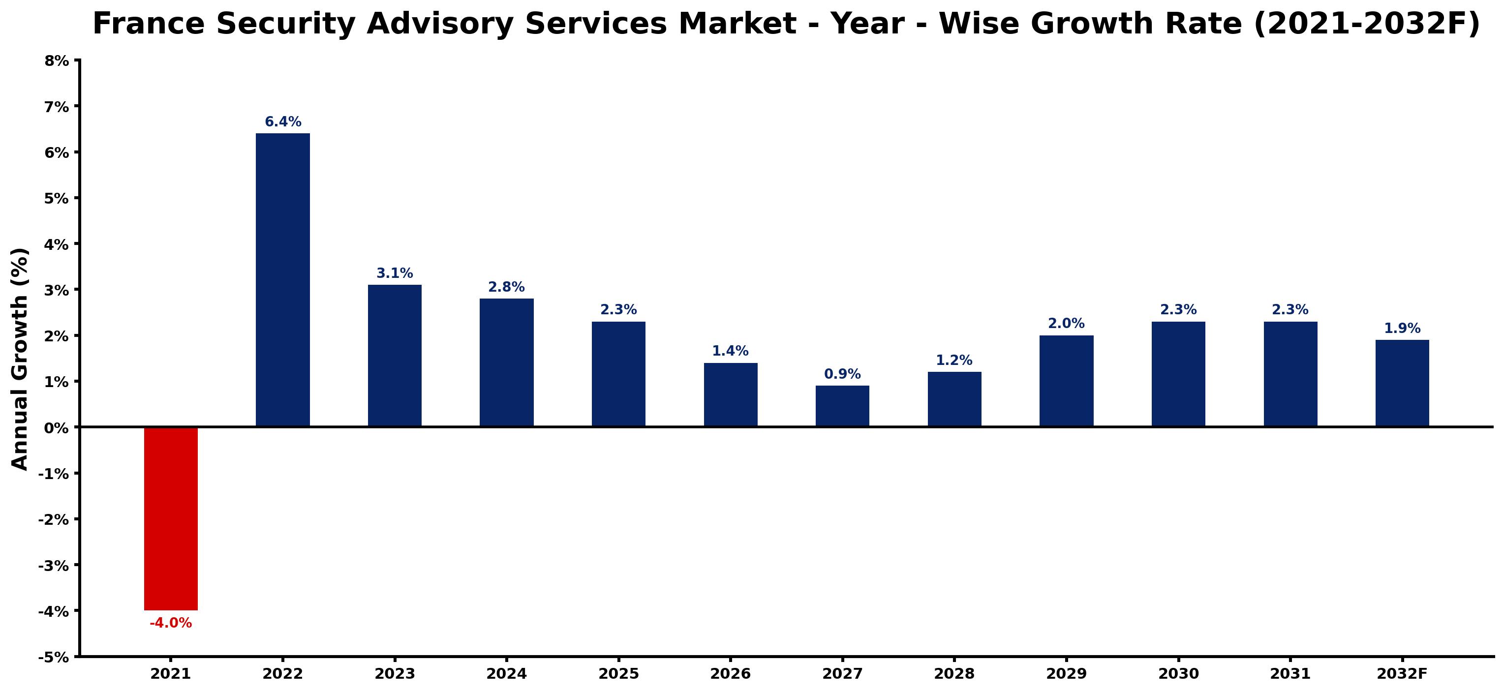 France Security Advisory Services Market Year-wise Growth Rate and Key Drivers