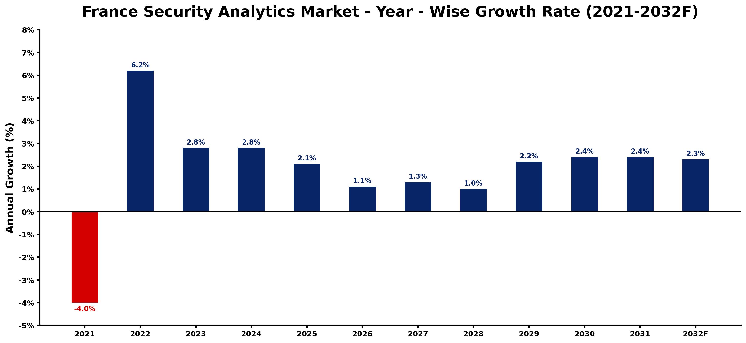 France Security Analytics Market Year-wise Growth Rate and Key Drivers