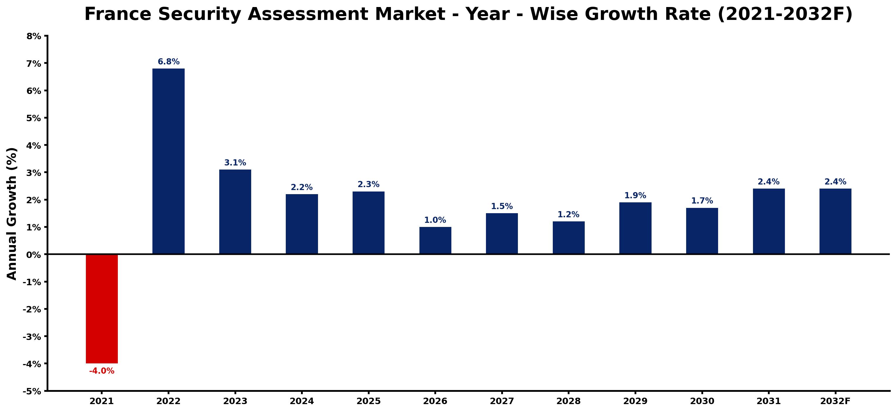 France Security Assessment Market Year-wise Growth Rate and Key Drivers