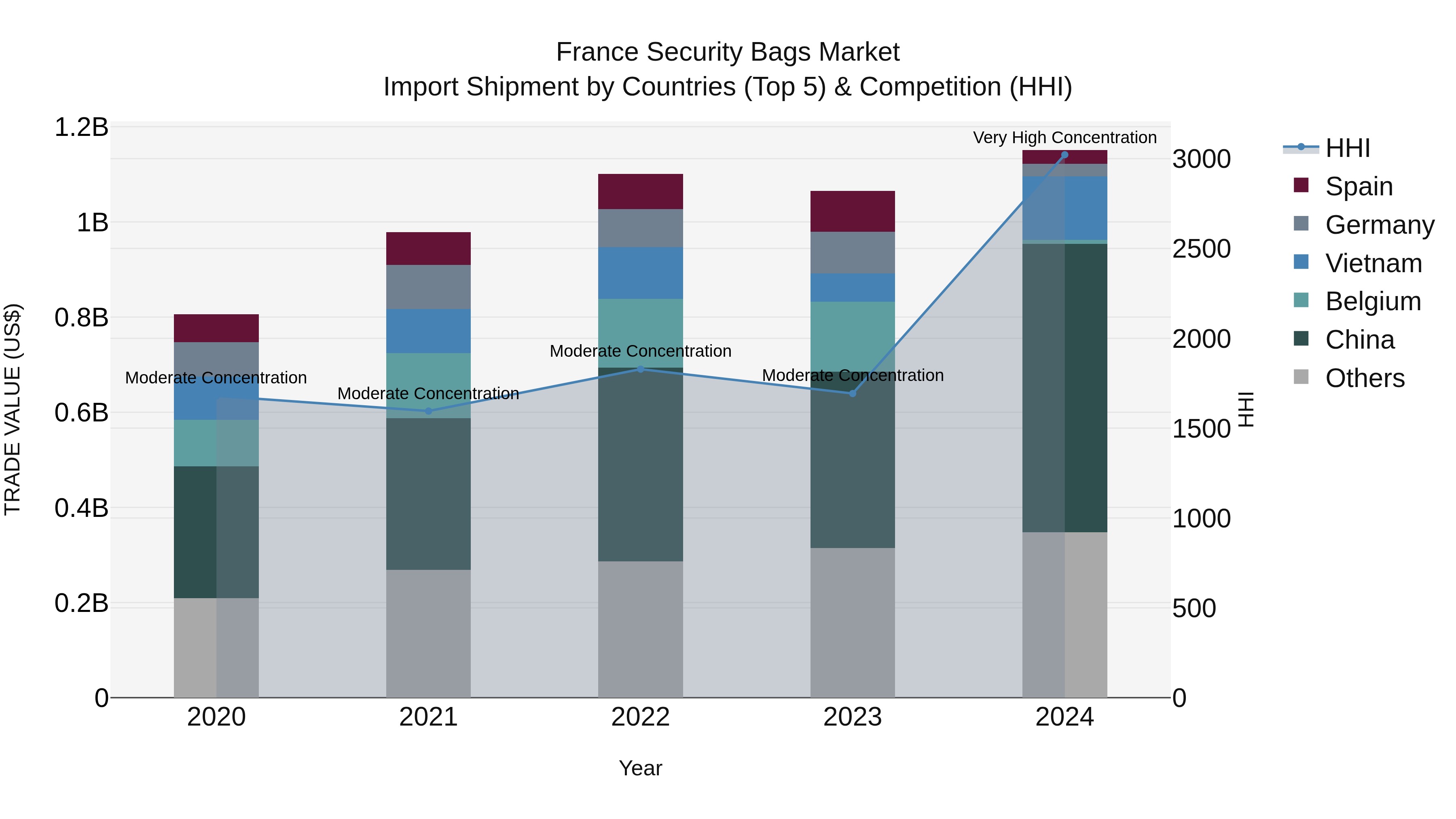France Security Bags Market Top 5 Importing Countries and Market Competition (HHI) Analysis