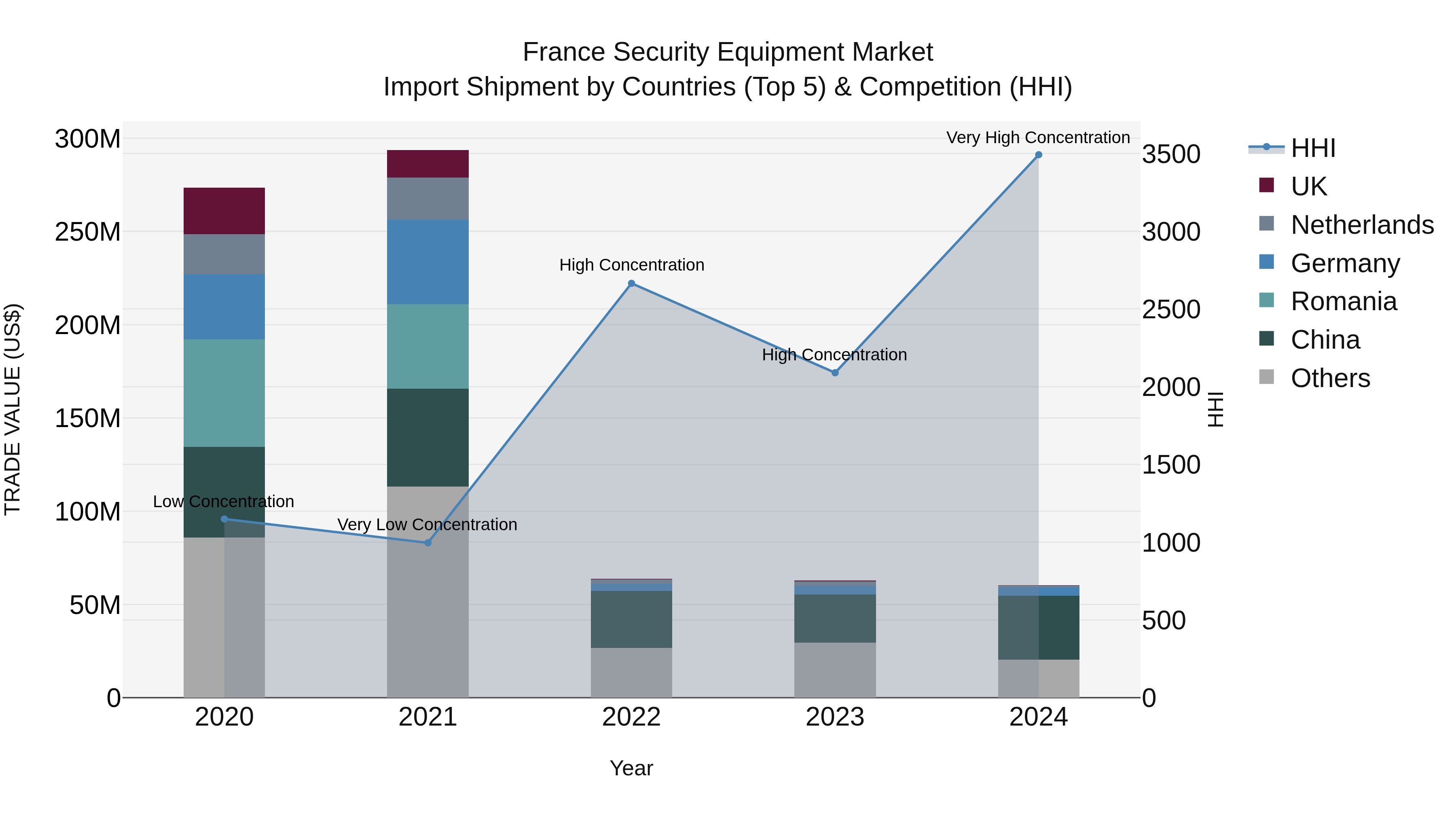 France Security Equipment Market Top 5 Importing Countries and Market Competition (HHI) Analysis