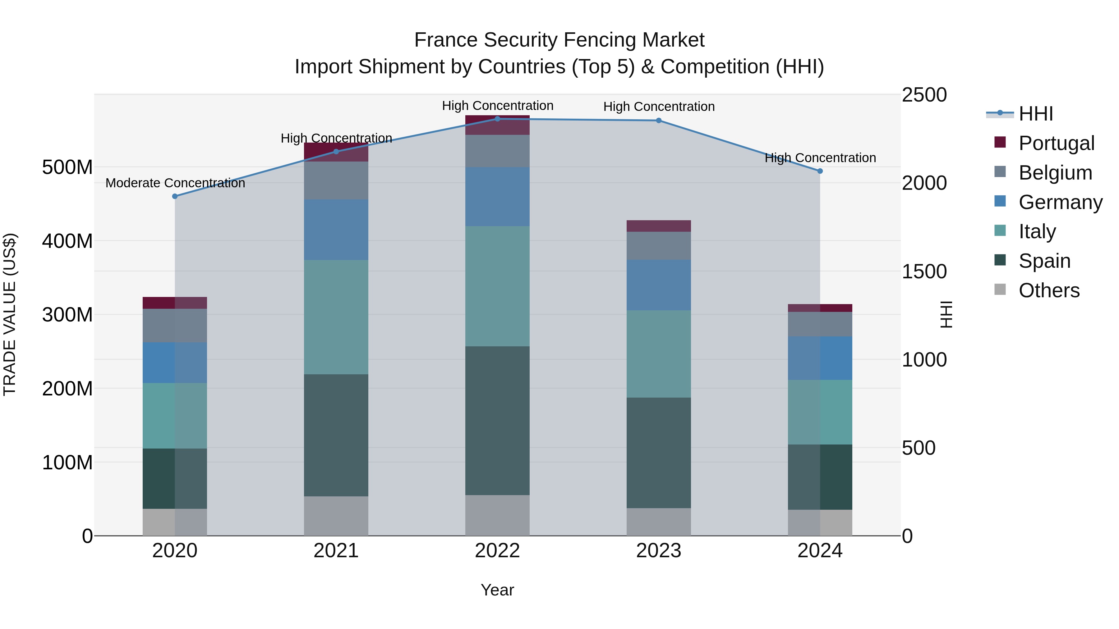 France Security Fencing Market Top 5 Importing Countries and Market Competition (HHI) Analysis