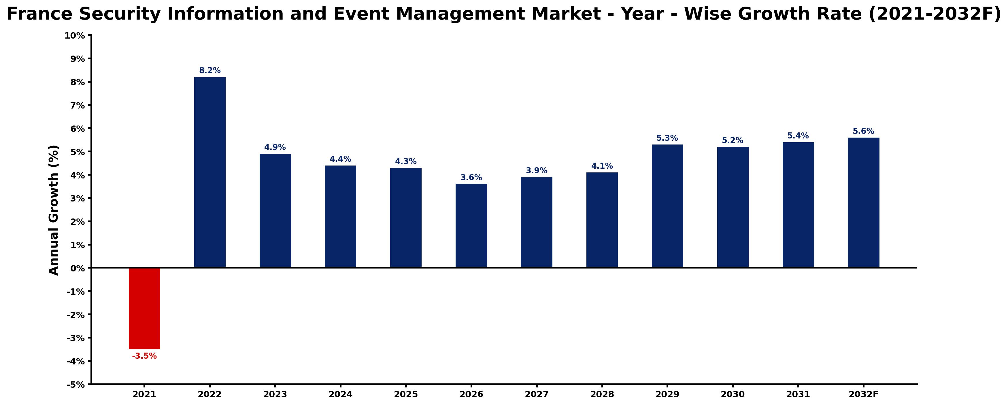France Security Information and Event Management Market Year-wise Growth Rate and Key Drivers