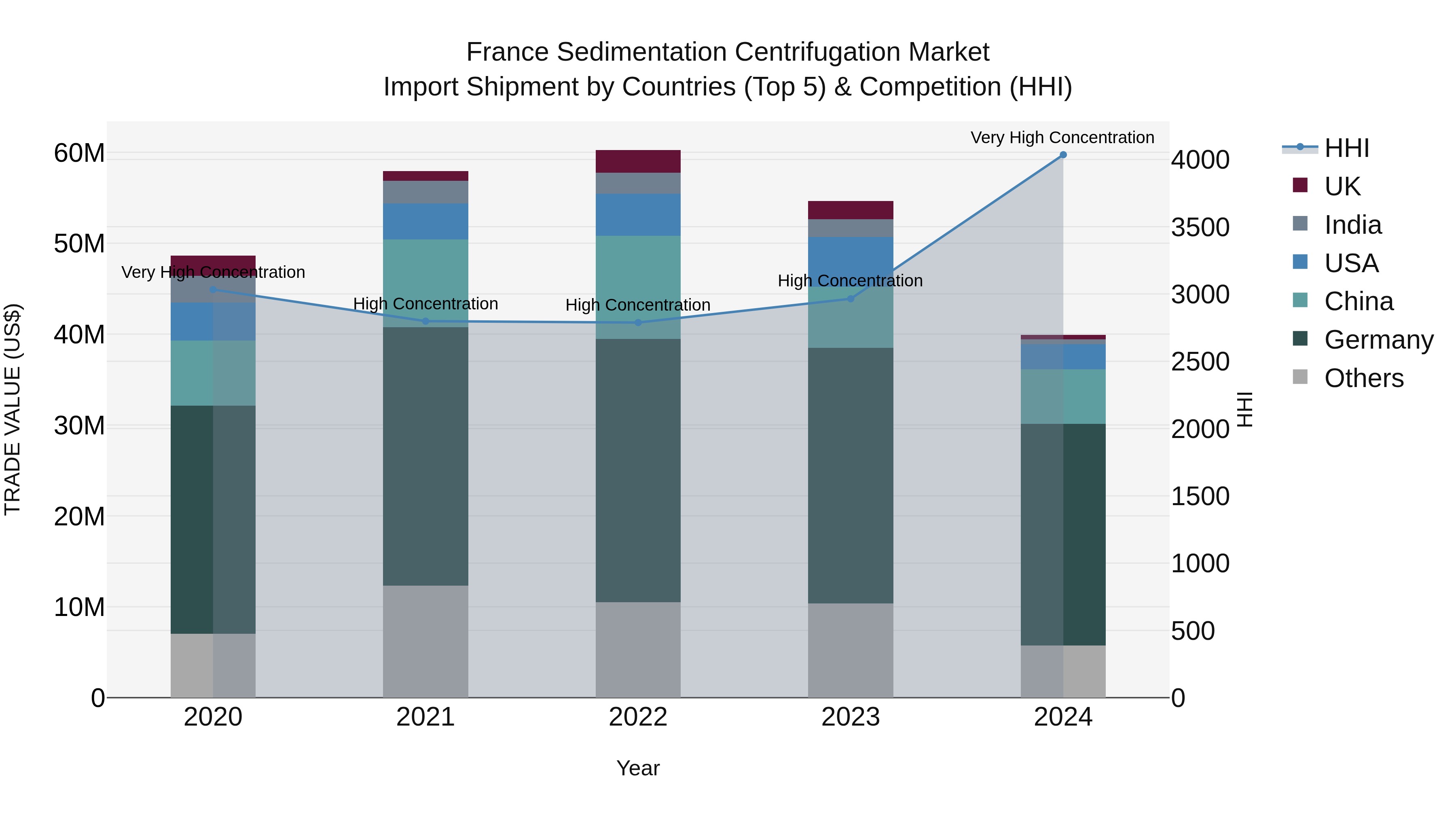 France Sedimentation Centrifugation Market Top 5 Importing Countries and Market Competition (HHI) Analysis