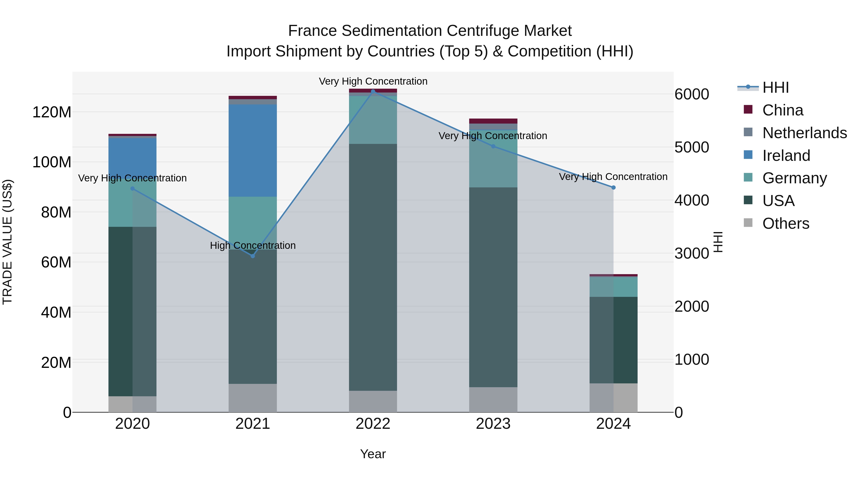 France Sedimentation Centrifuge Market Top 5 Importing Countries and Market Competition (HHI) Analysis