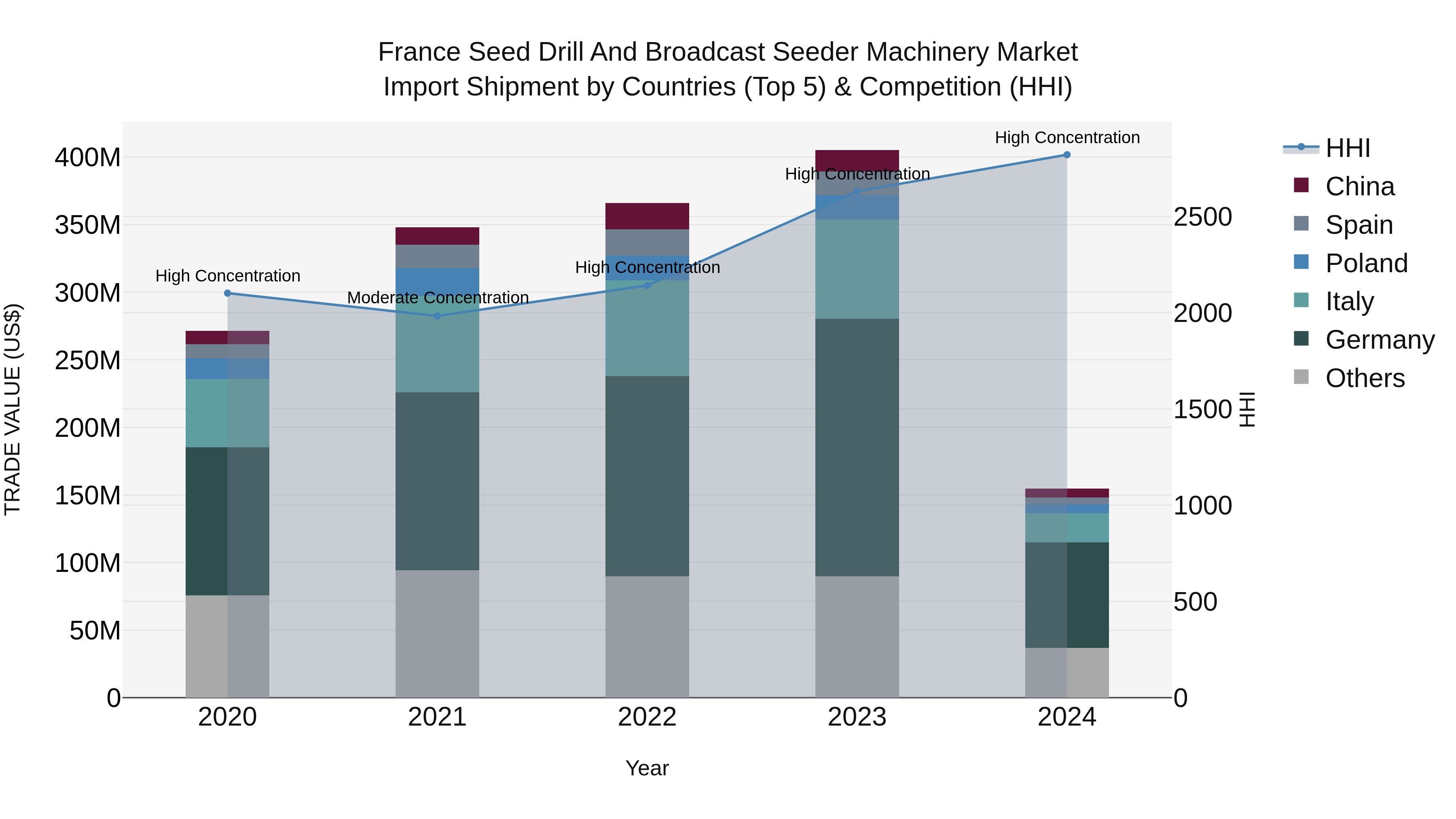 France Seed Drill and Broadcast Seeder Machinery Market Top 5 Importing Countries and Market Competition (HHI) Analysis