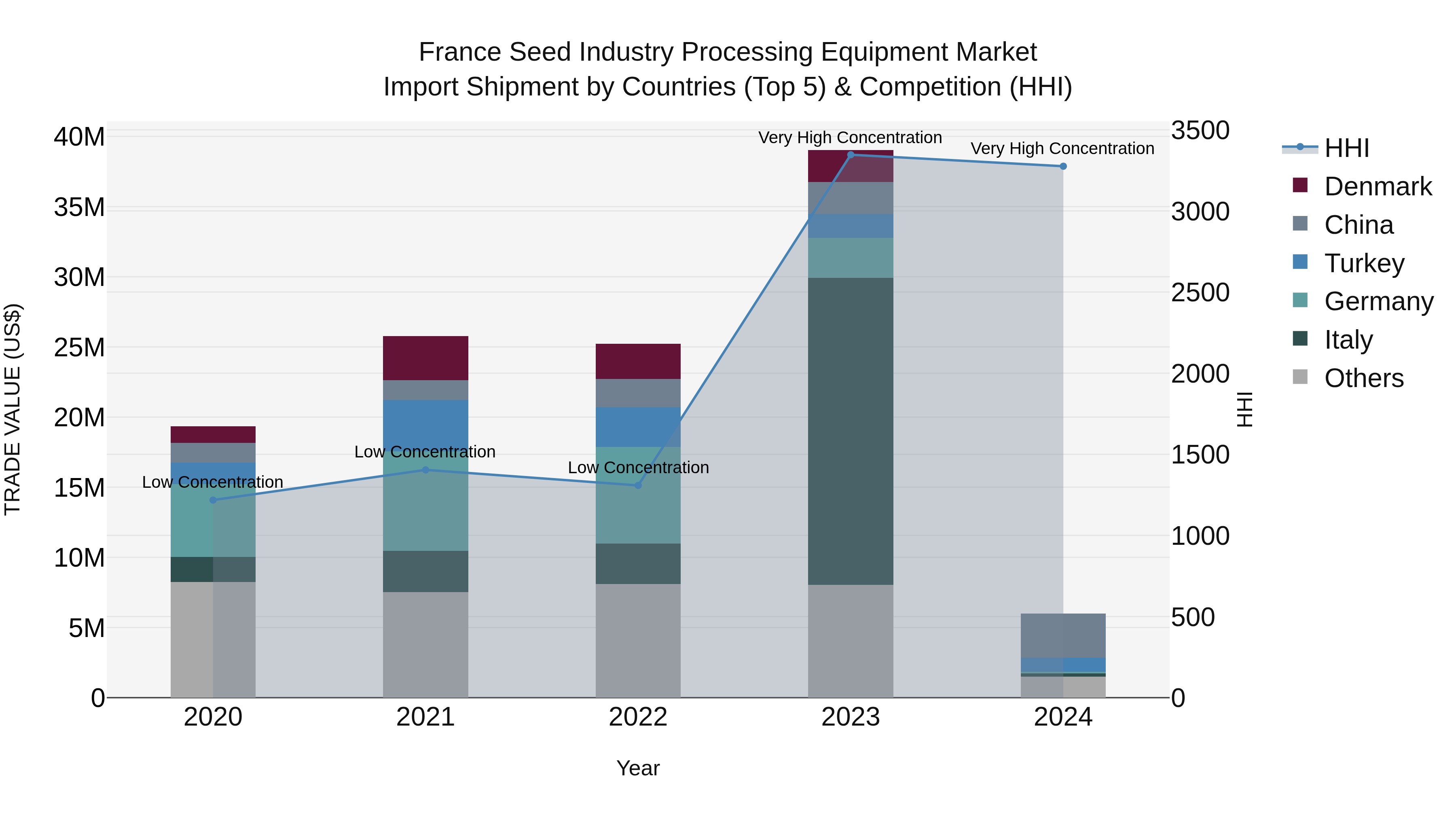 France Seed Industry Processing Equipment Market Top 5 Importing Countries and Market Competition (HHI) Analysis