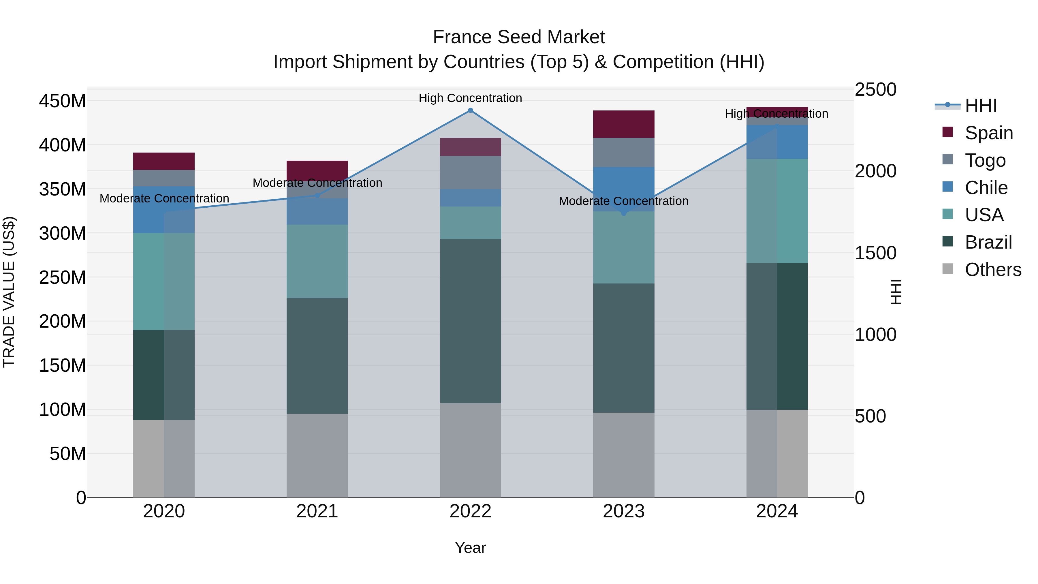 France Seed Market Top 5 Importing Countries and Market Competition (HHI) Analysis