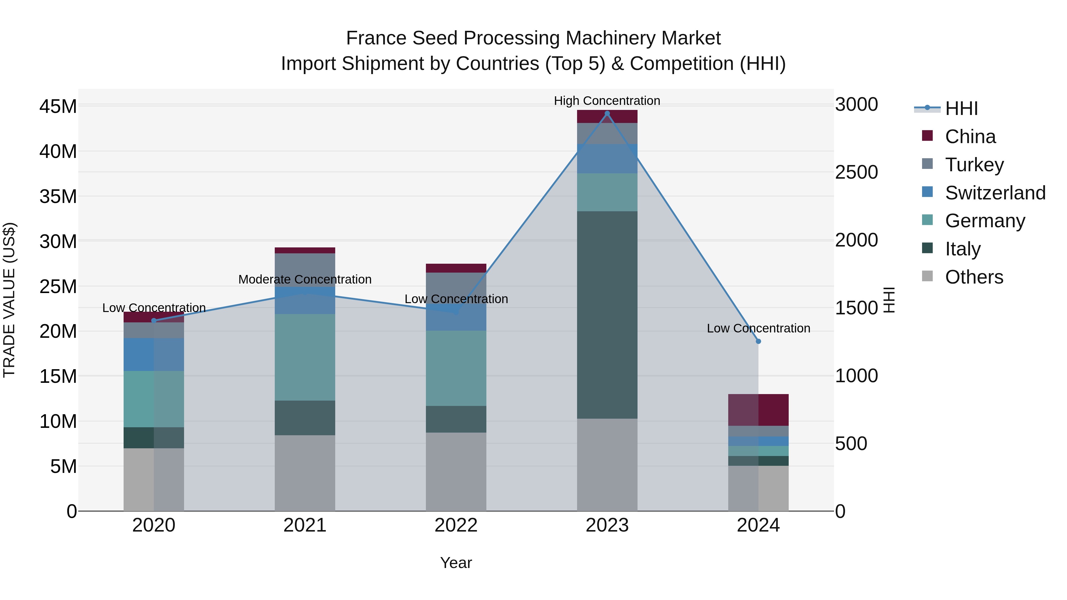 France Seed Processing Machinery Market Top 5 Importing Countries and Market Competition (HHI) Analysis