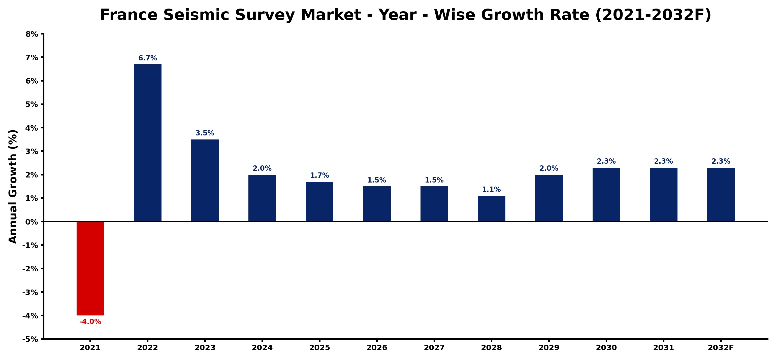 France Seismic Survey Market Year-wise Growth Rate and Key Drivers