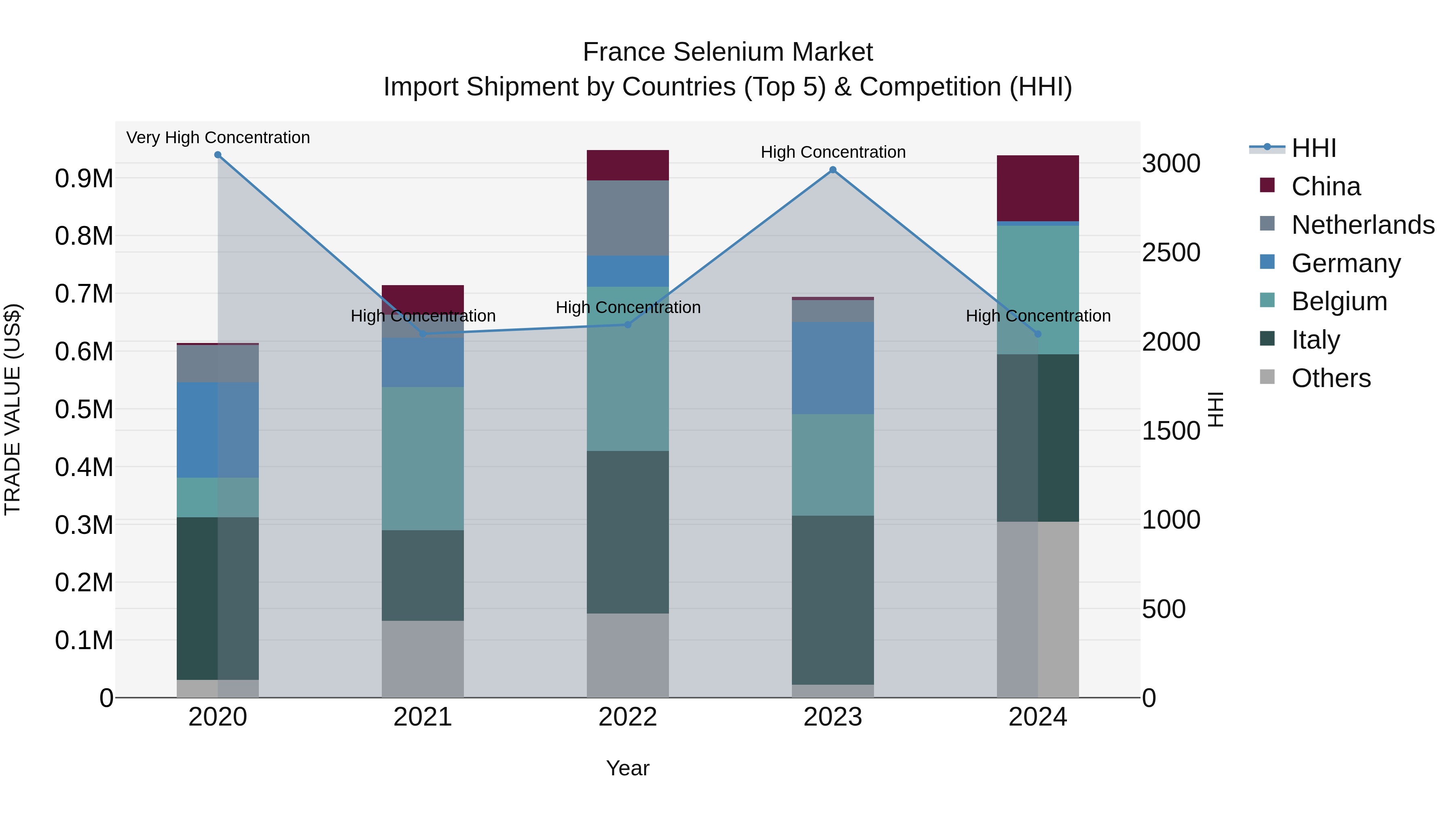 France Selenium Market Top 5 Importing Countries and Market Competition (HHI) Analysis
