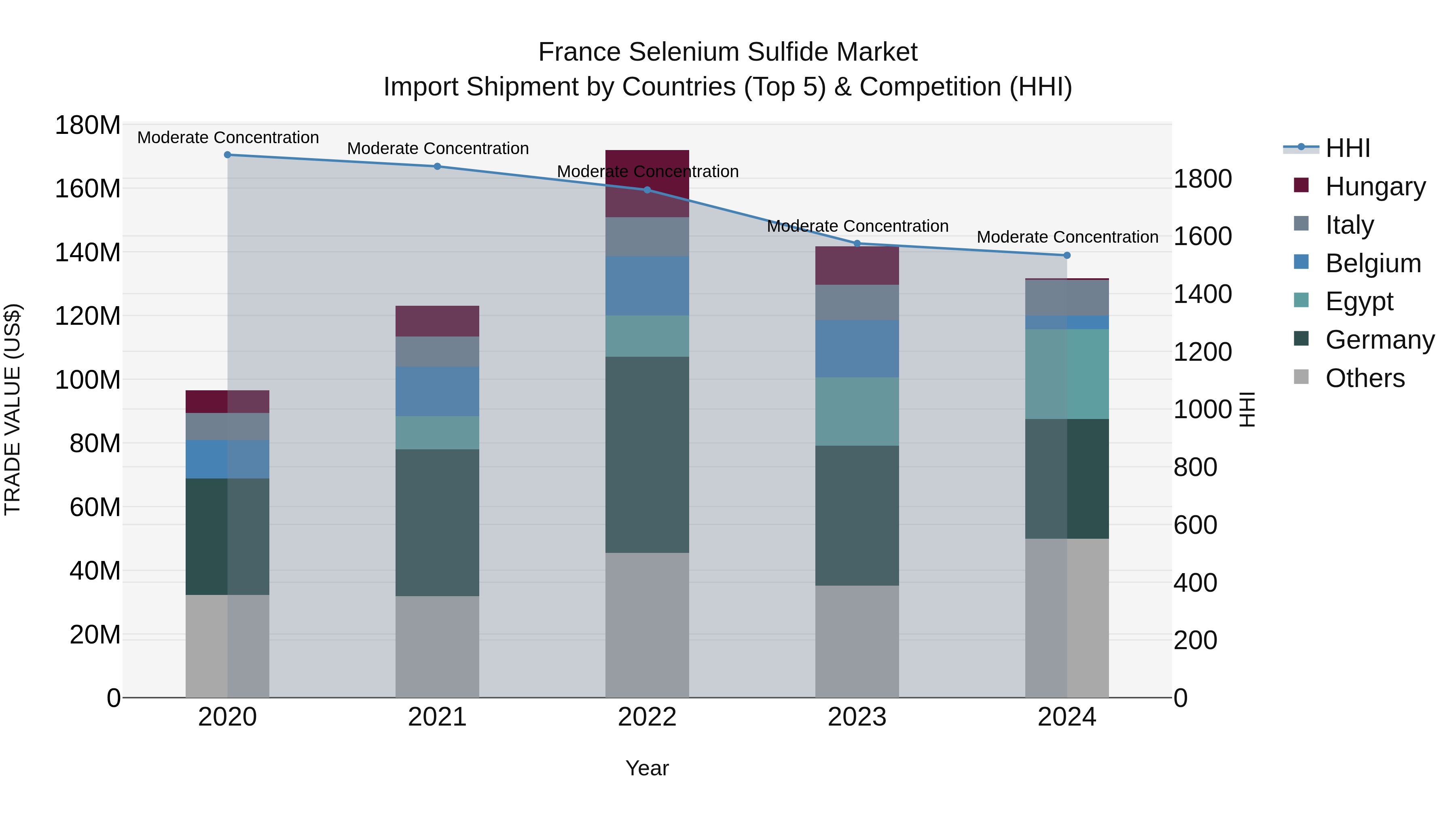 France Selenium Sulfide Market Top 5 Importing Countries and Market Competition (HHI) Analysis