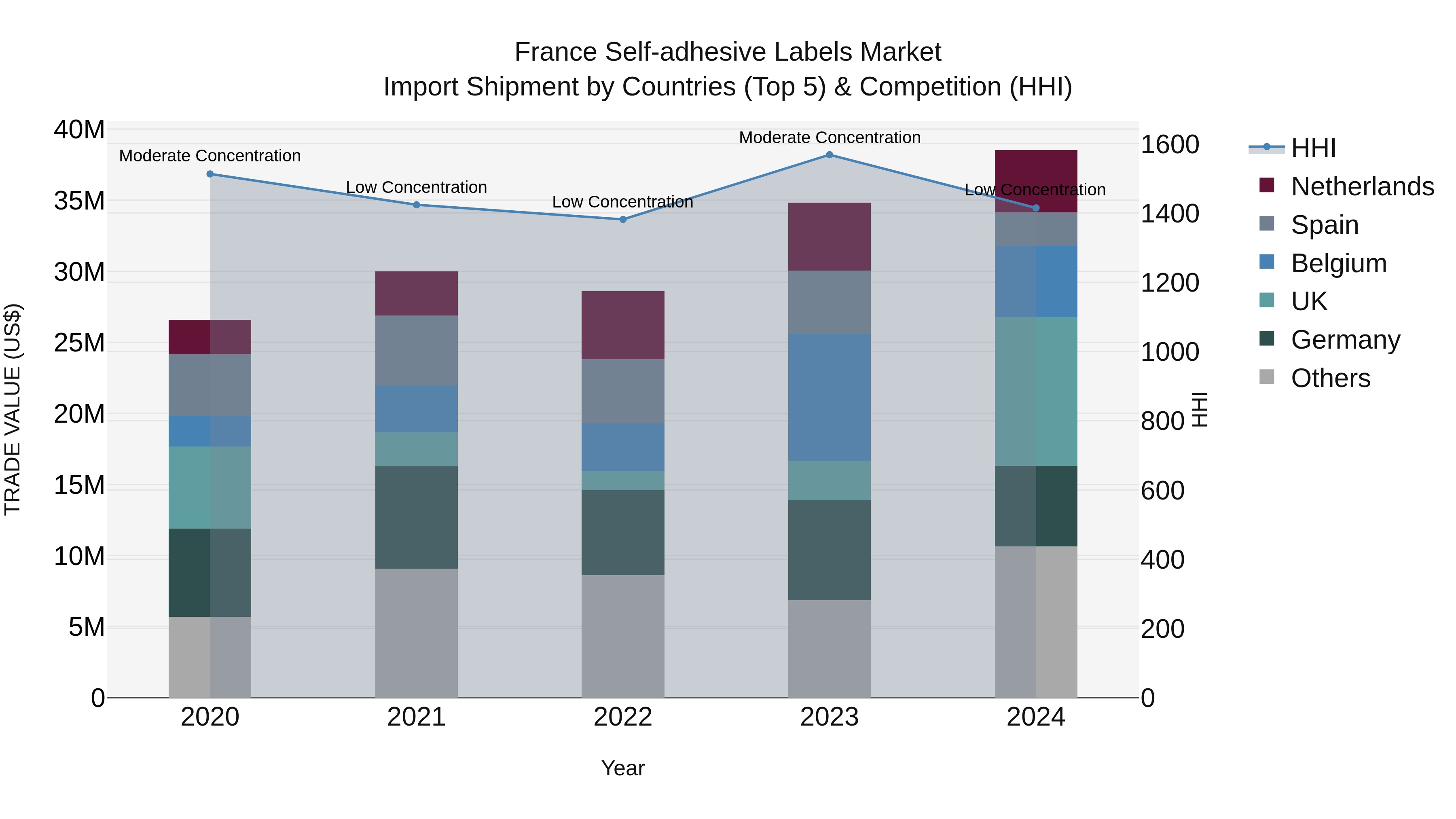 France Self-adhesive Labels Market Top 5 Importing Countries and Market Competition (HHI) Analysis