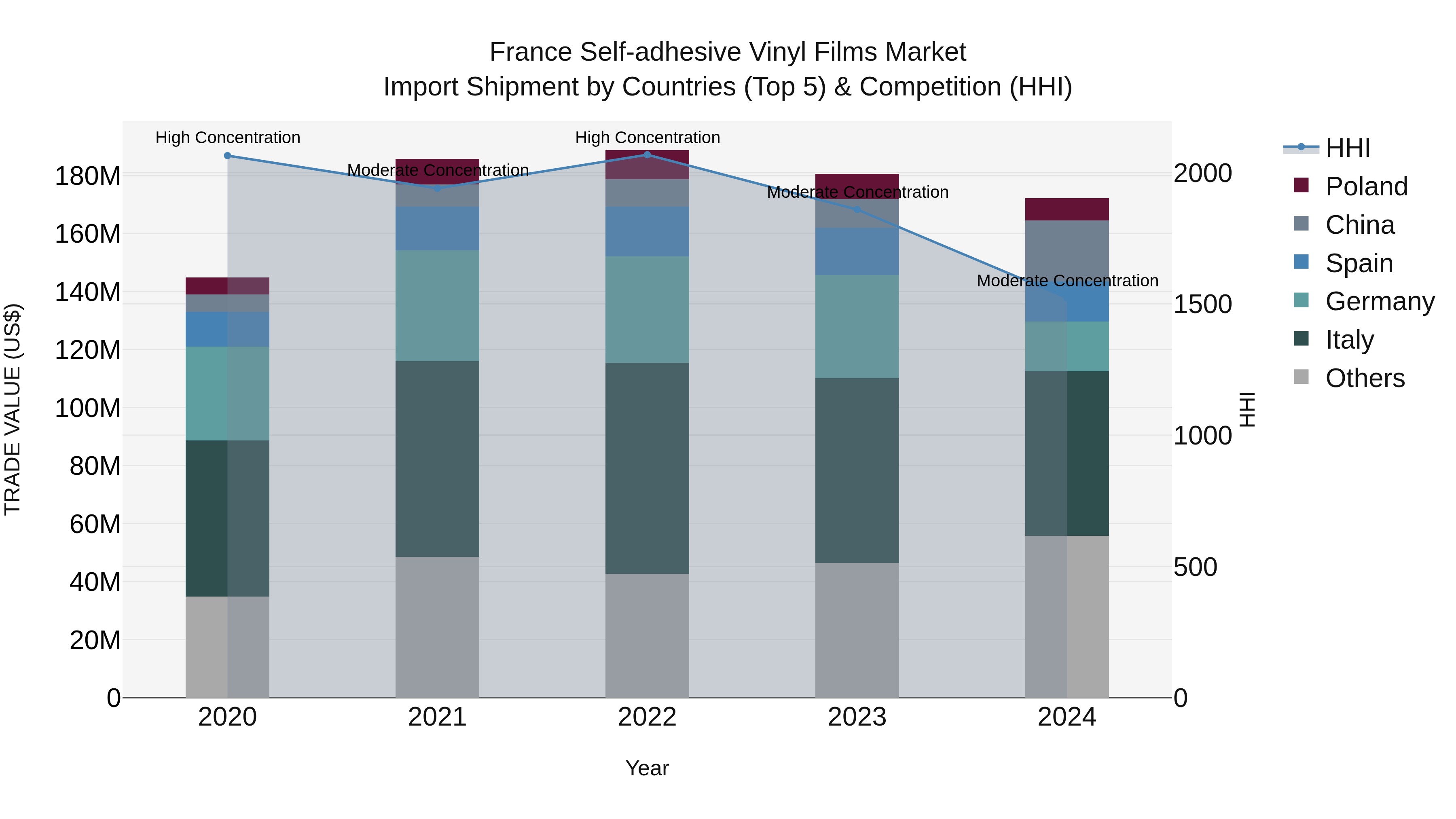 France Self-adhesive Vinyl Films Market Top 5 Importing Countries and Market Competition (HHI) Analysis