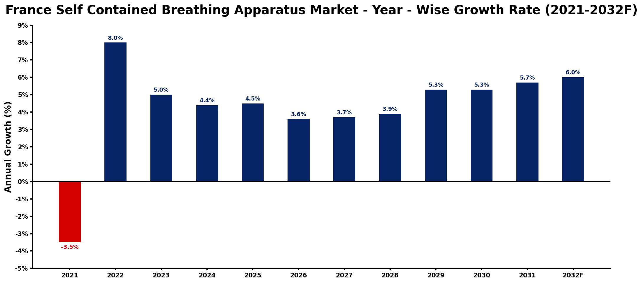France Self Contained Breathing Apparatus Market Year-wise Growth Rate and Key Drivers