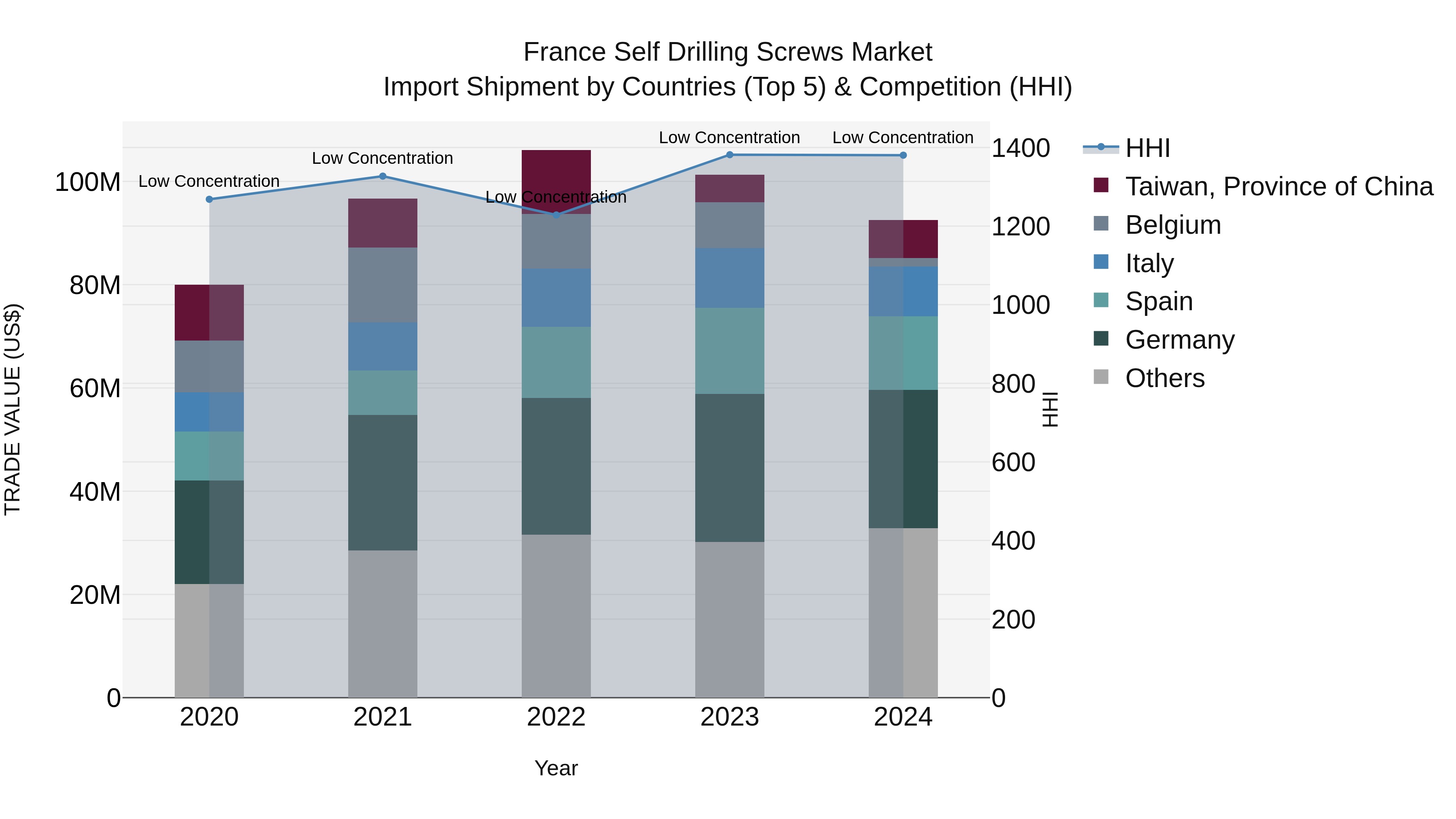 France Self Drilling Screws Market Top 5 Importing Countries and Market Competition (HHI) Analysis