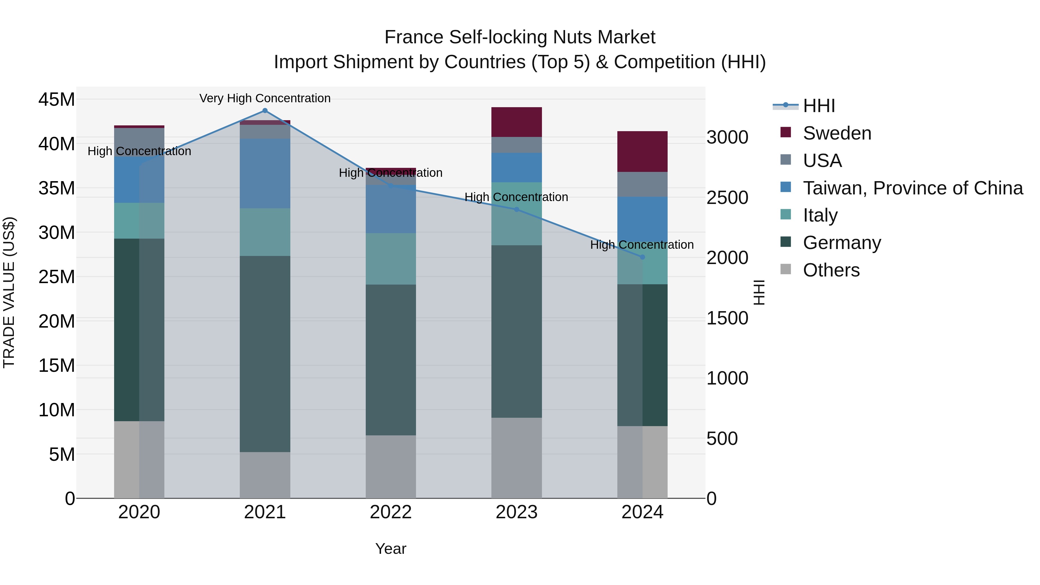 France Self-locking Nuts Market Top 5 Importing Countries and Market Competition (HHI) Analysis