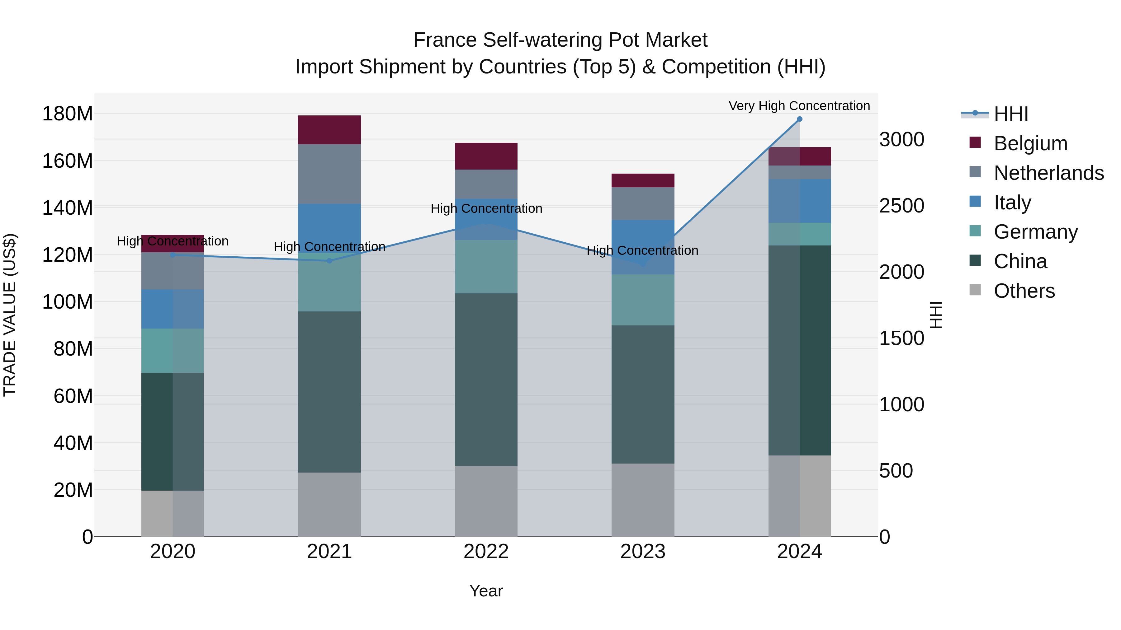 France Self-watering Pot Market Top 5 Importing Countries and Market Competition (HHI) Analysis